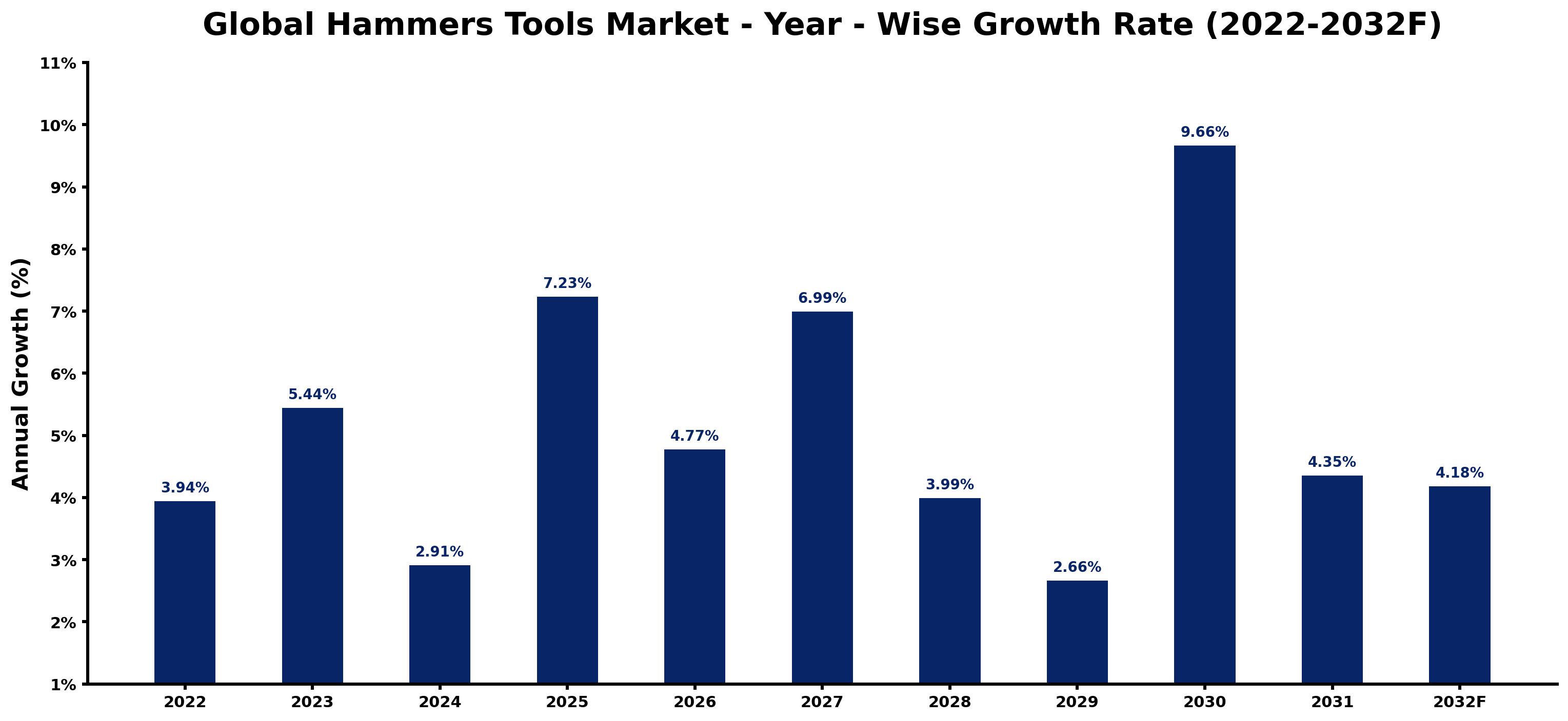 Global Hammers Tools Market Year-wise Growth Rate and Key Drivers