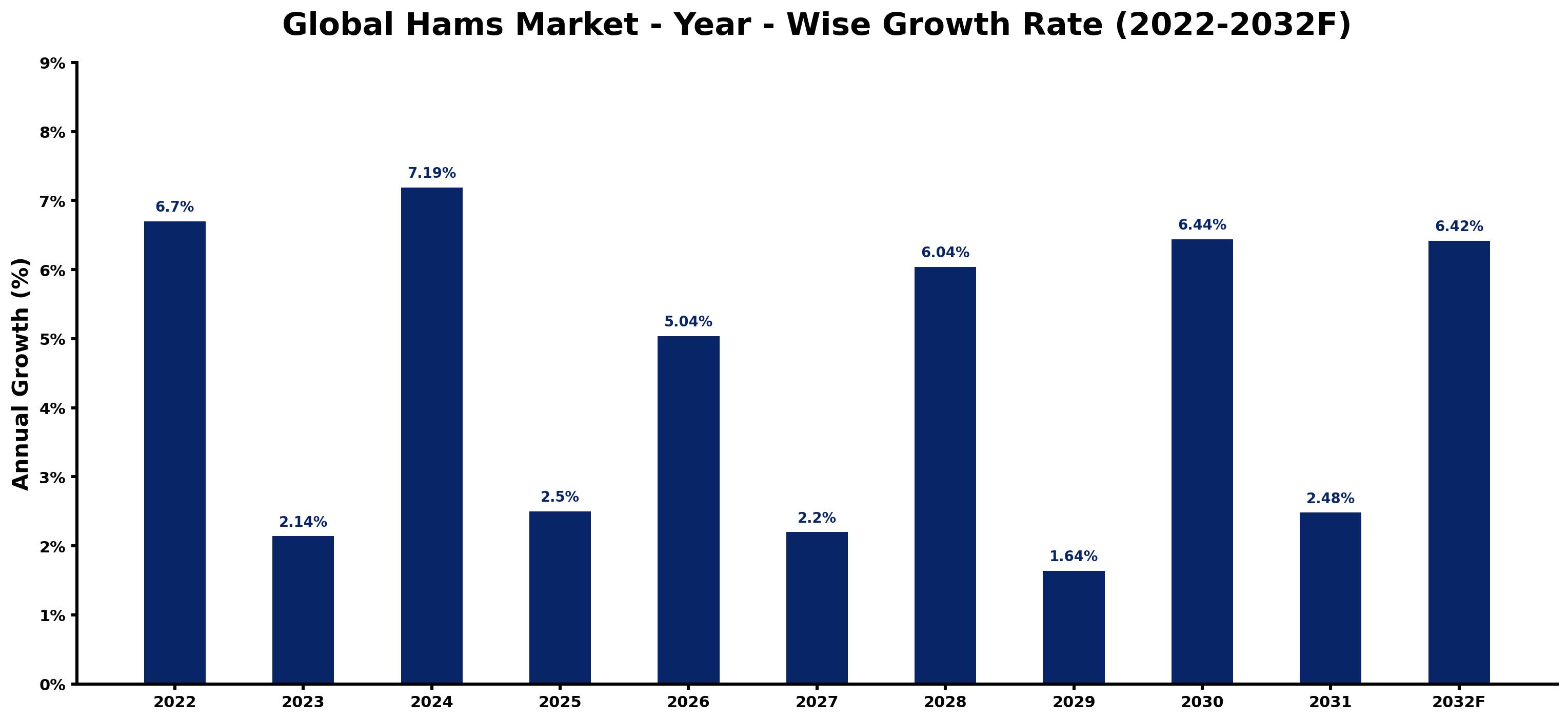 Global Hams Market Year-wise Growth Rate and Key Drivers