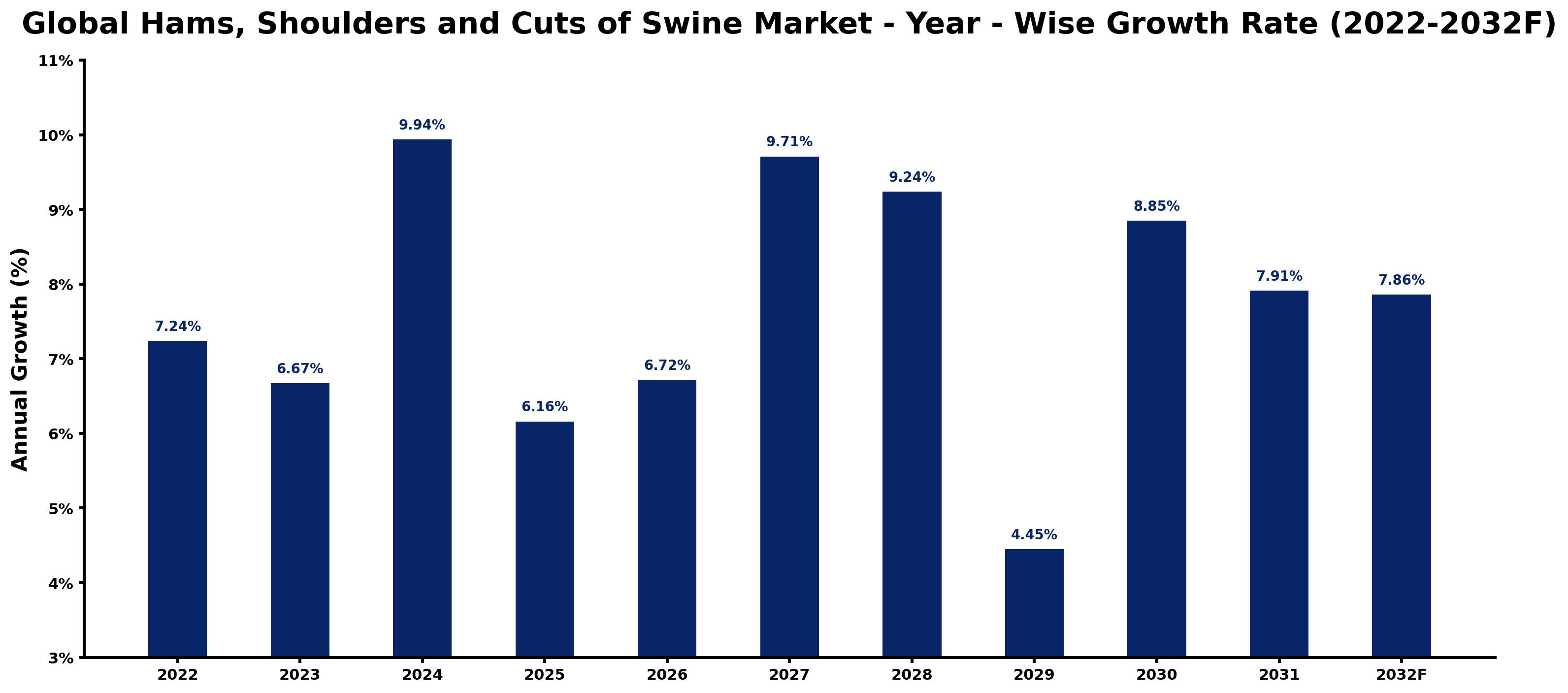 Global Hams, Shoulders and Cuts of Swine Market Year-wise Growth Rate and Key Drivers