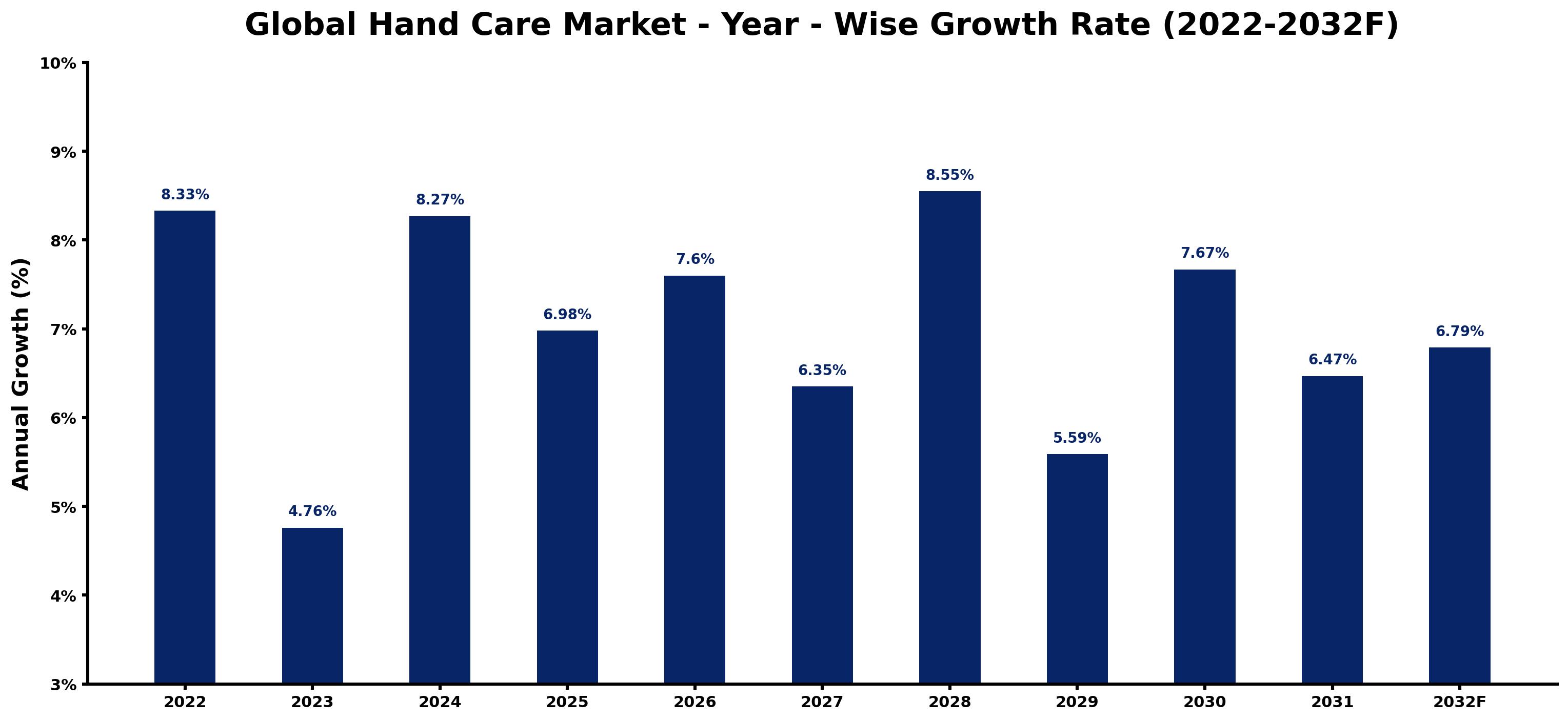 Global Hand Care Market Year-wise Growth Rate and Key Drivers