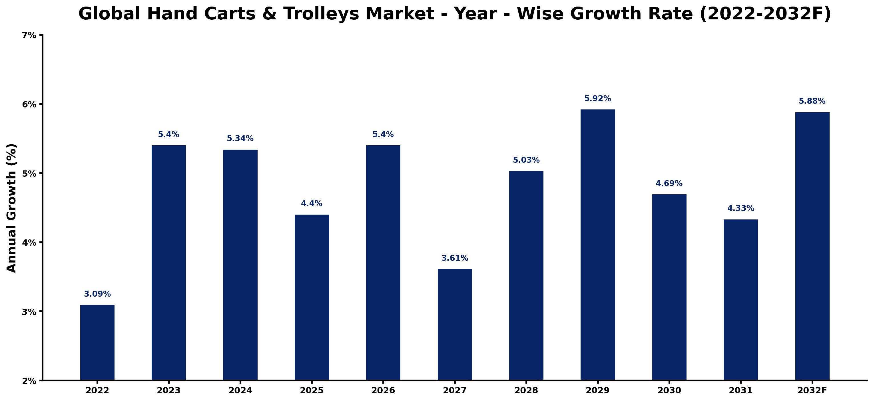 Global Hand Carts & Trolleys Market Year-wise Growth Rate and Key Drivers