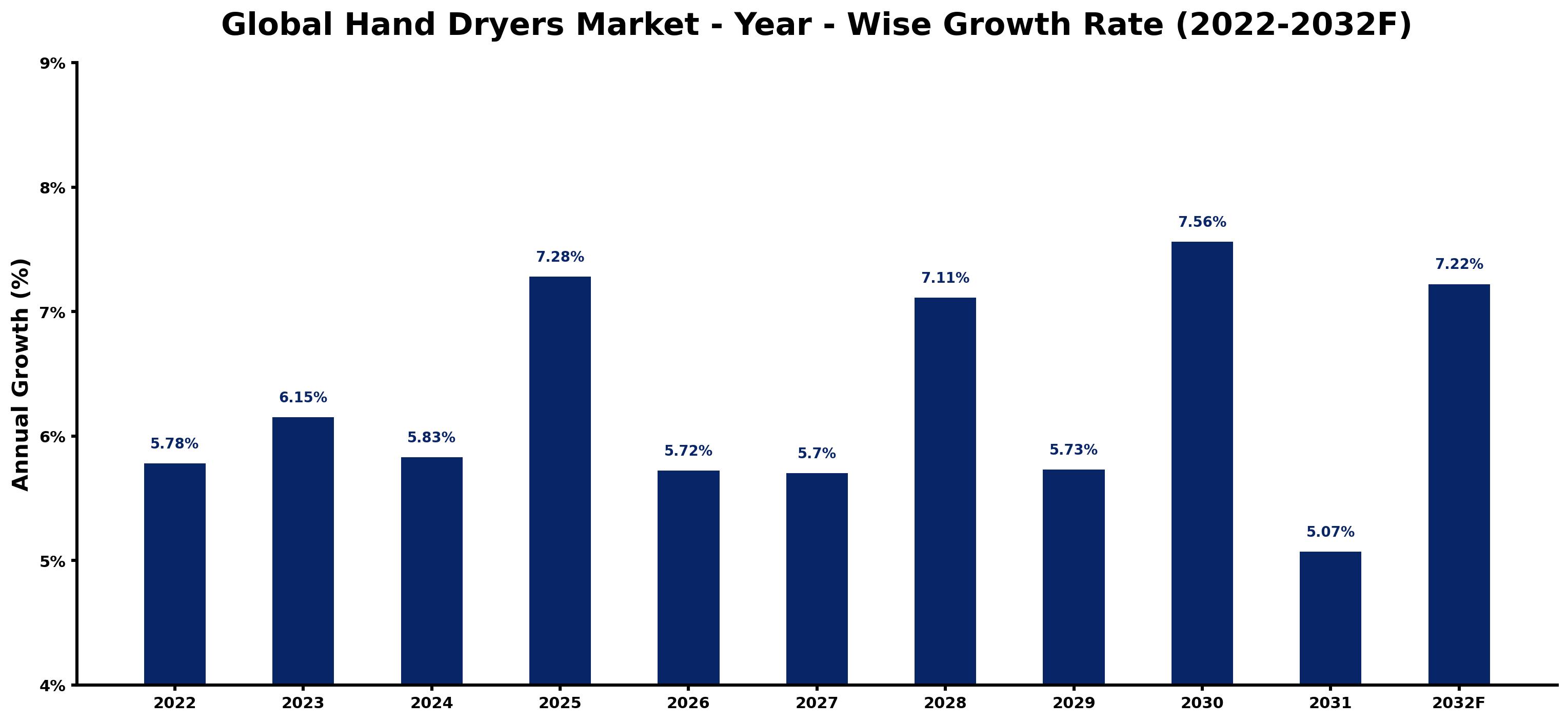 Global Hand Dryers Market Year-wise Growth Rate and Key Drivers