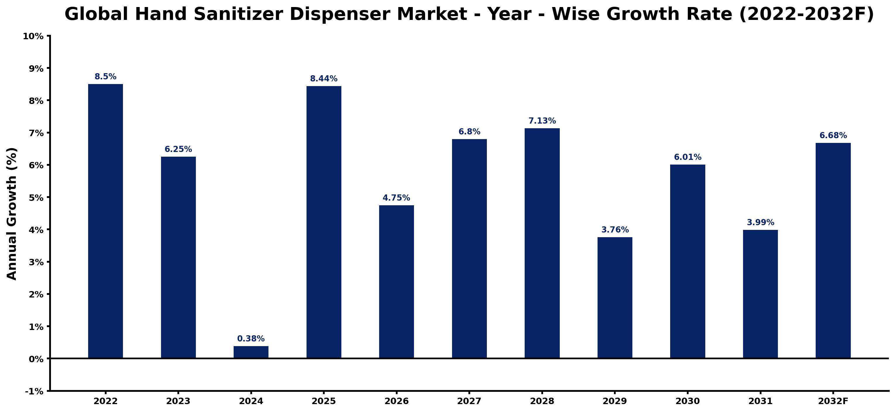 Global Hand Sanitizer Dispenser Market Year-wise Growth Rate and Key Drivers