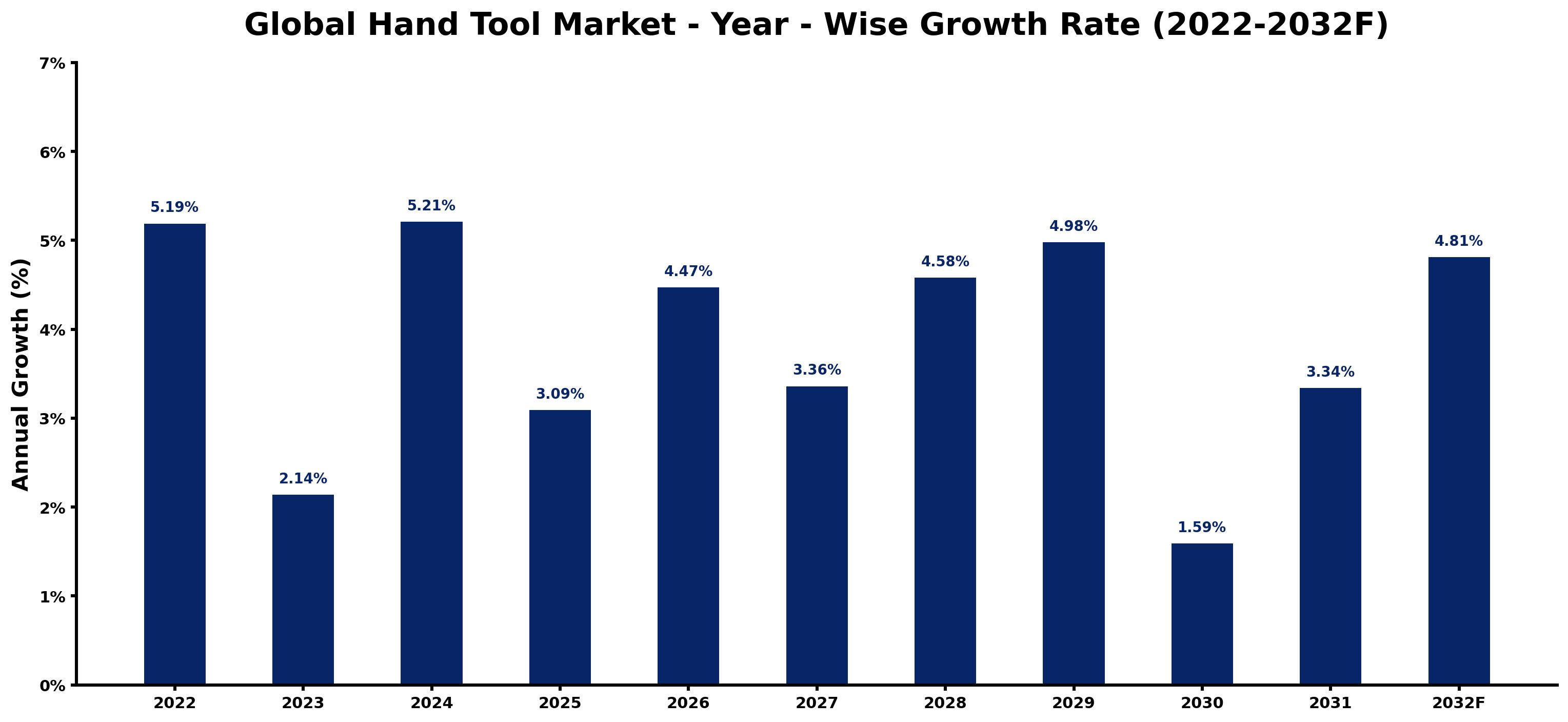 Global Hand Tool Market Year-wise Growth Rate and Key Drivers