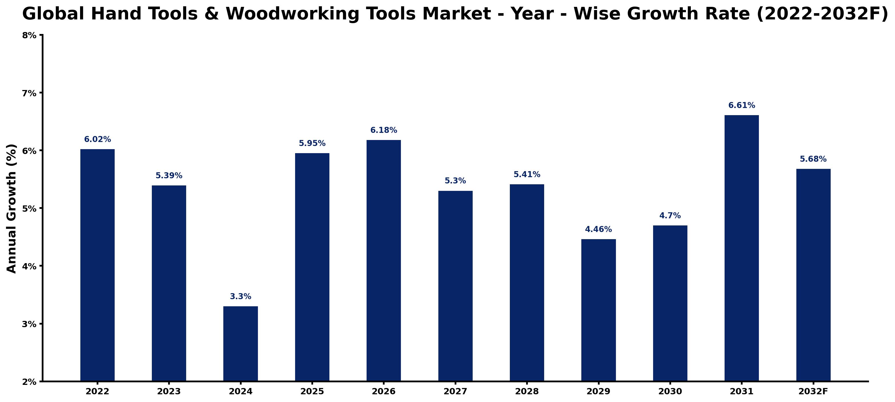 Global Hand Tools & Woodworking Tools Market Year-wise Growth Rate and Key Drivers