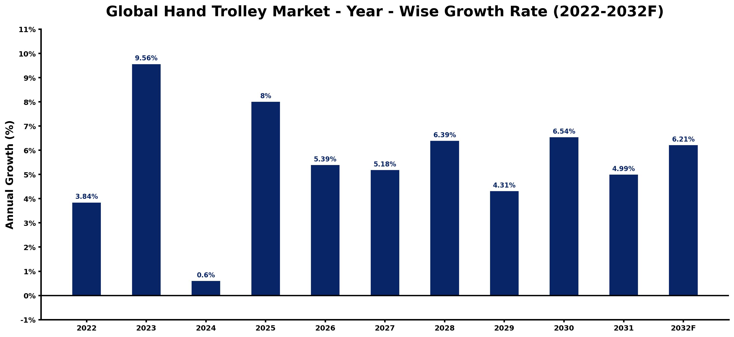 Global Hand Trolley Market Year-wise Growth Rate and Key Drivers