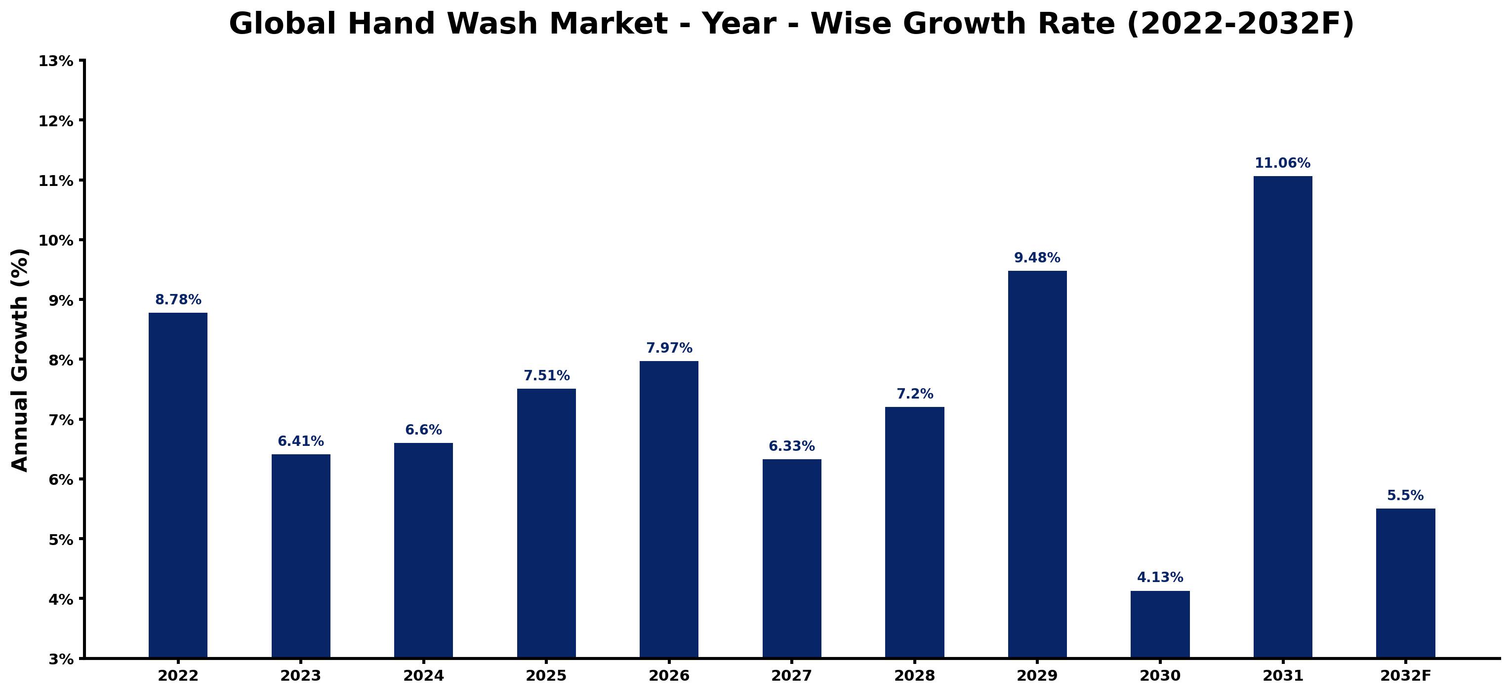 Global Hand Wash Market Year-wise Growth Rate and Key Drivers