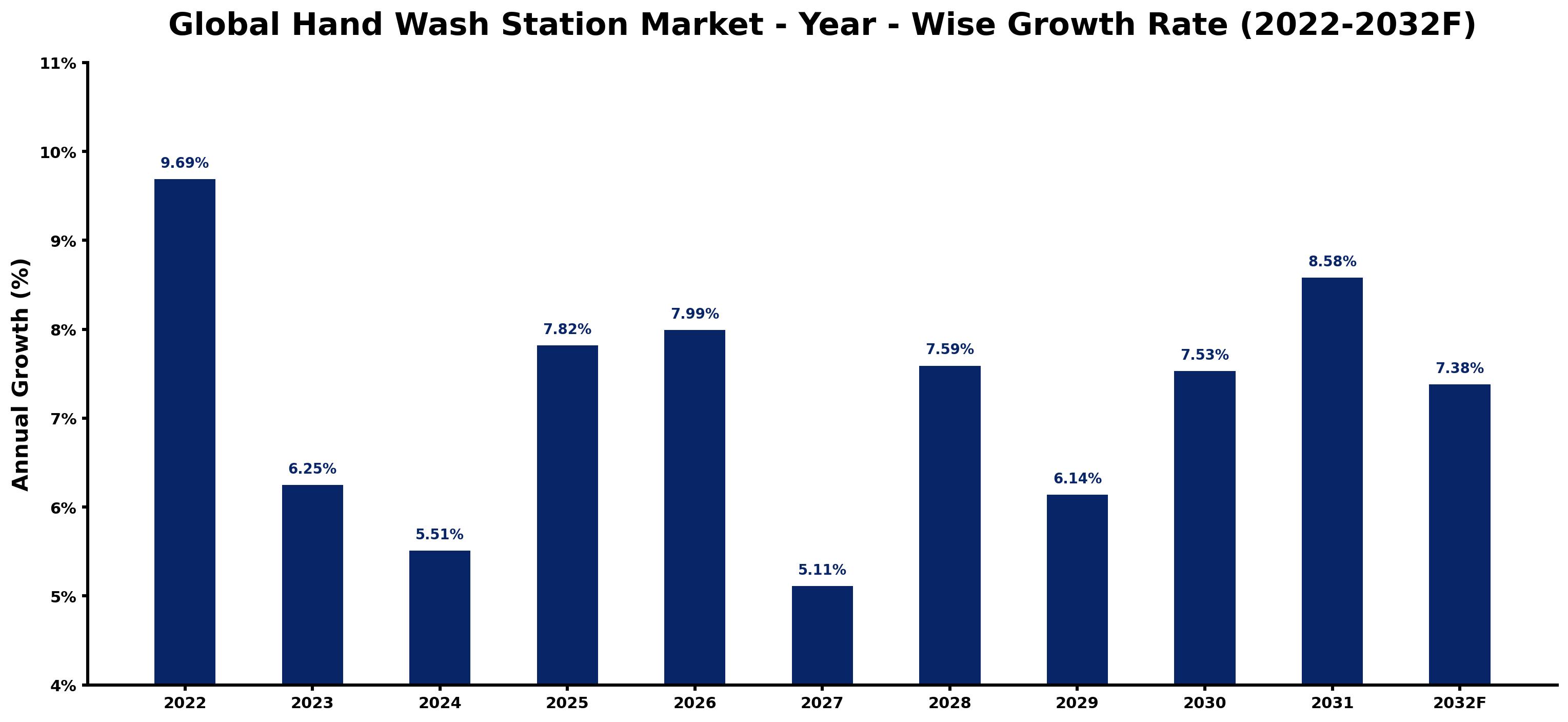 Global Hand Wash Station Market Year-wise Growth Rate and Key Drivers