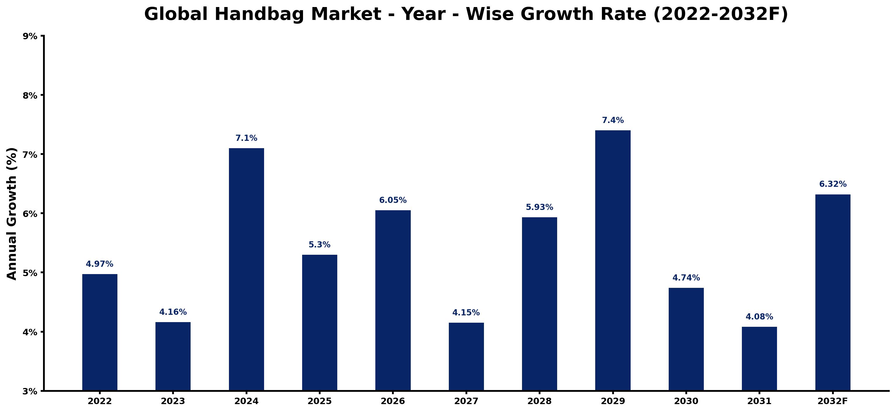 Global Handbag Market Year-wise Growth Rate and Key Drivers