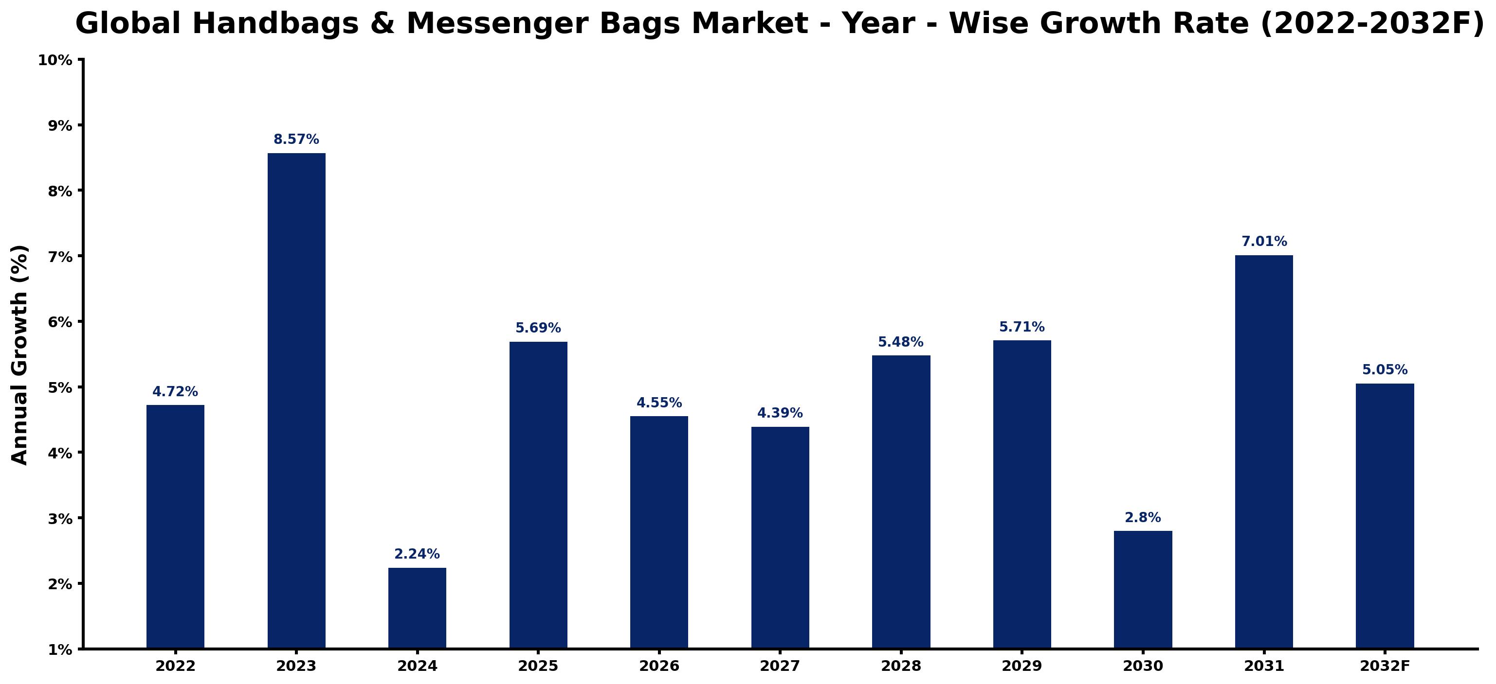 Global Handbags & Messenger Bags Market Year-wise Growth Rate and Key Drivers