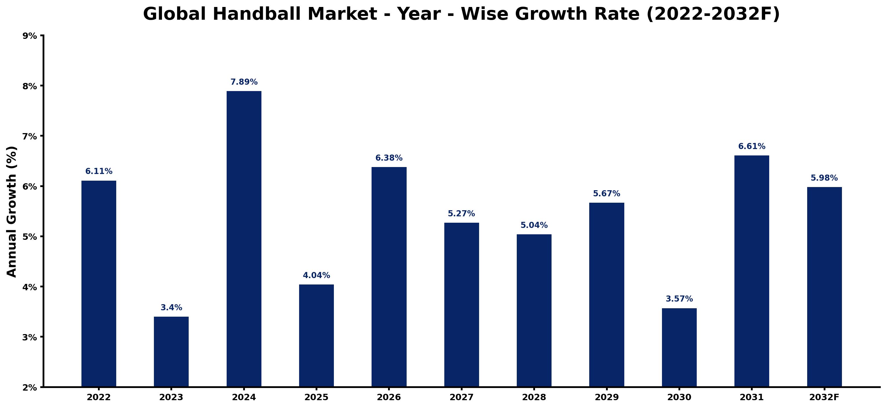 Global Handball Market Year-wise Growth Rate and Key Drivers