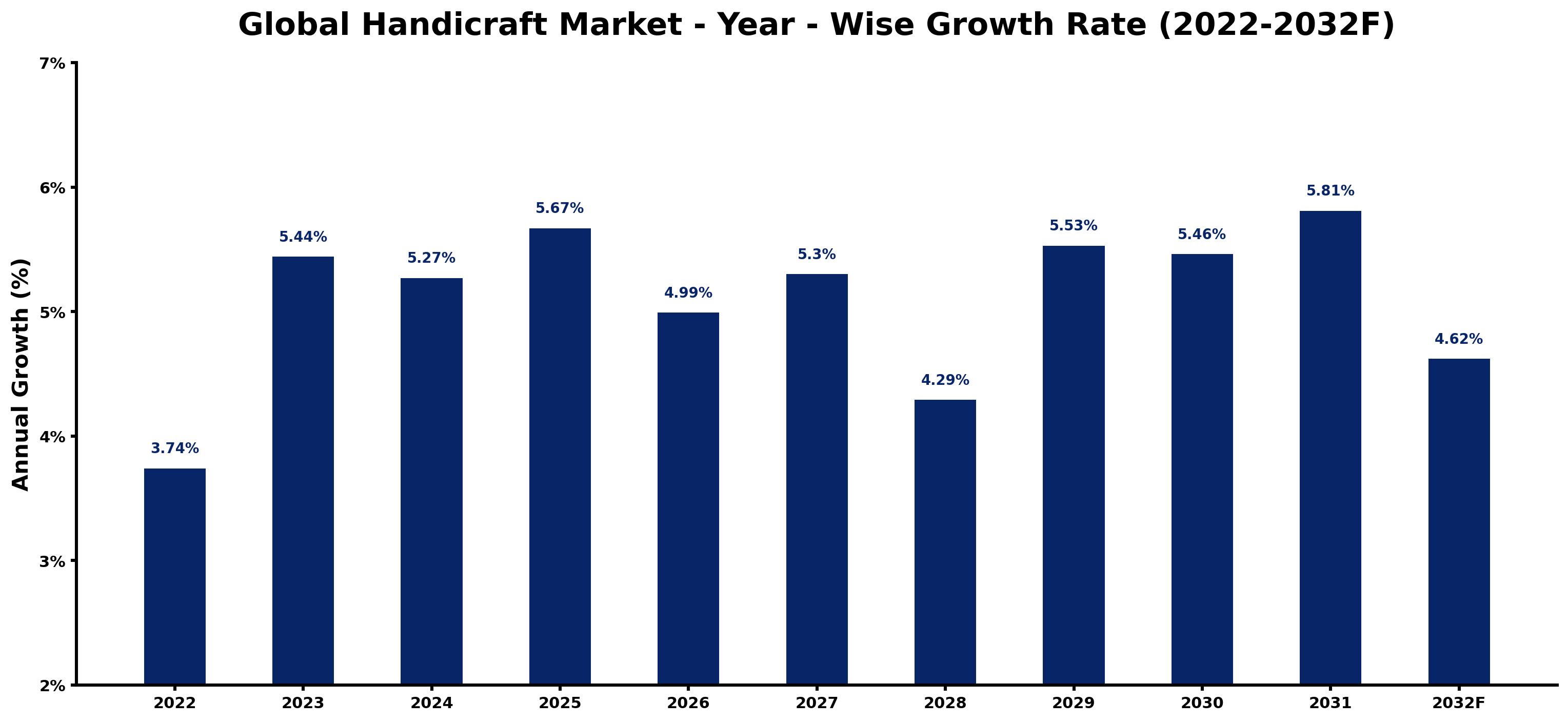 Global Handicraft Market Year-wise Growth Rate and Key Drivers