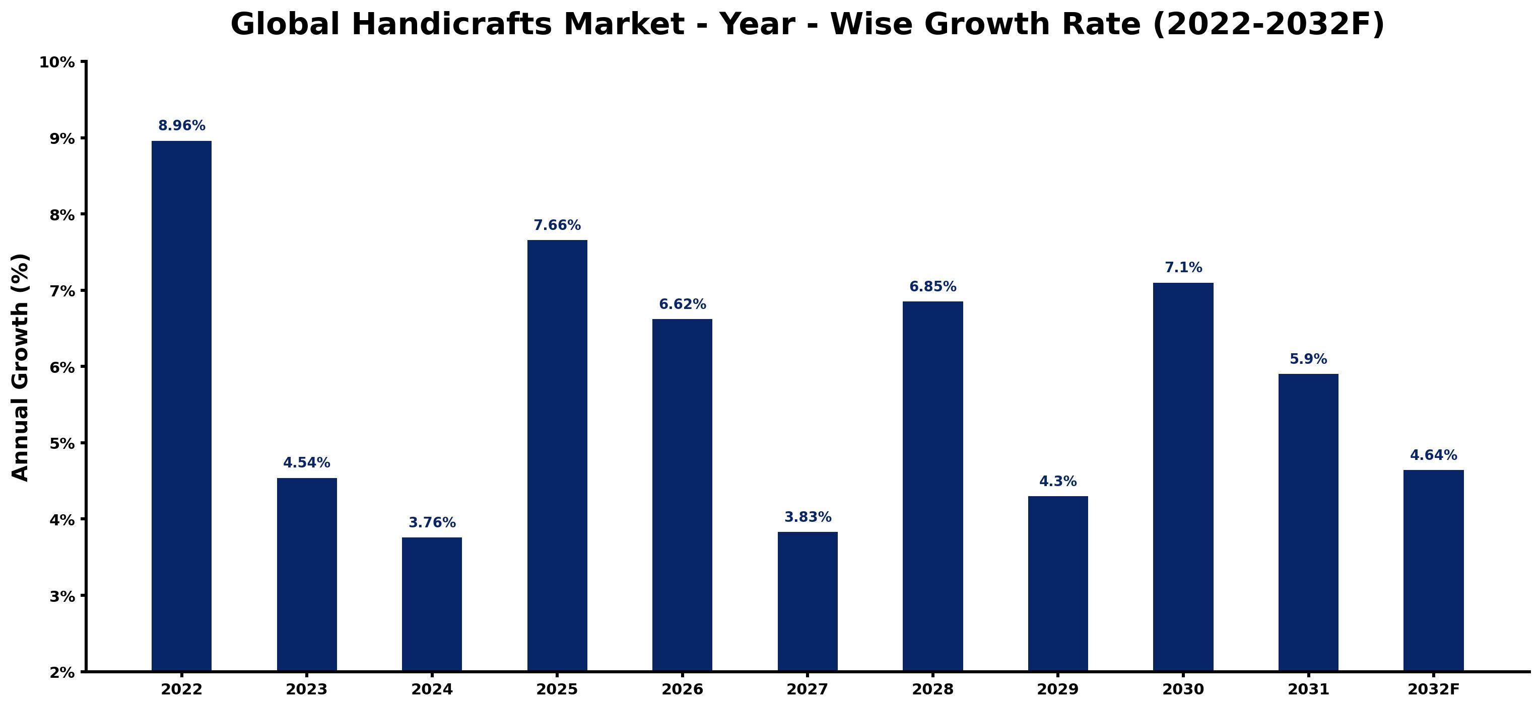 Global Handicrafts Market Year-wise Growth Rate and Key Drivers