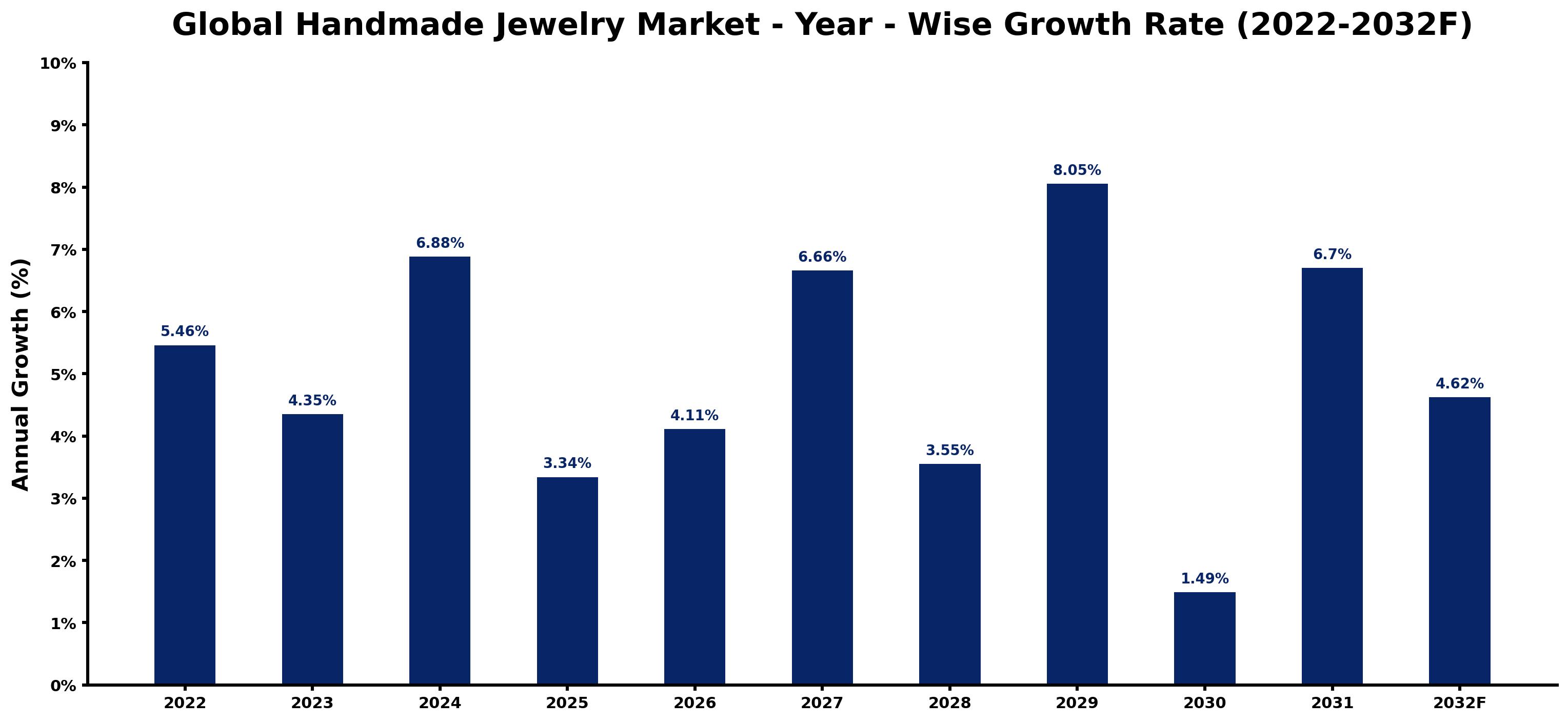 Global Handmade Jewelry Market Year-wise Growth Rate and Key Drivers