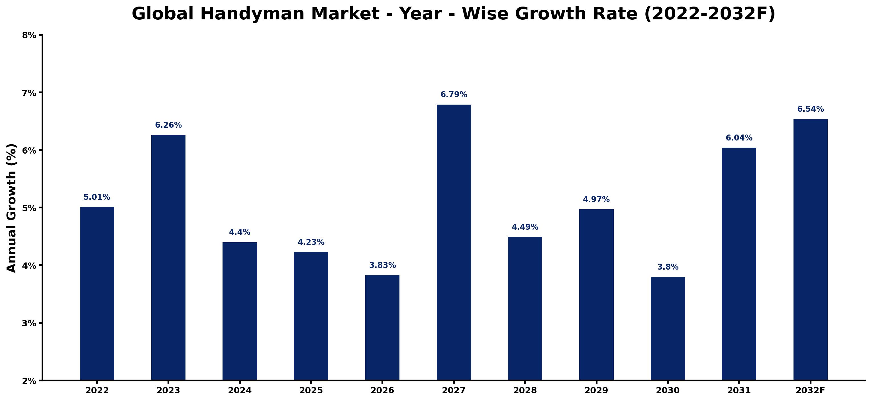 Global Handyman Market Year-wise Growth Rate and Key Drivers
