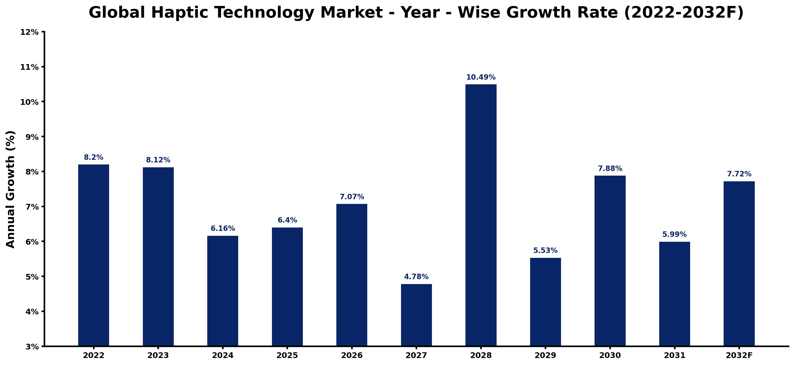 Global Haptic Technology Market Year-wise Growth Rate and Key Drivers