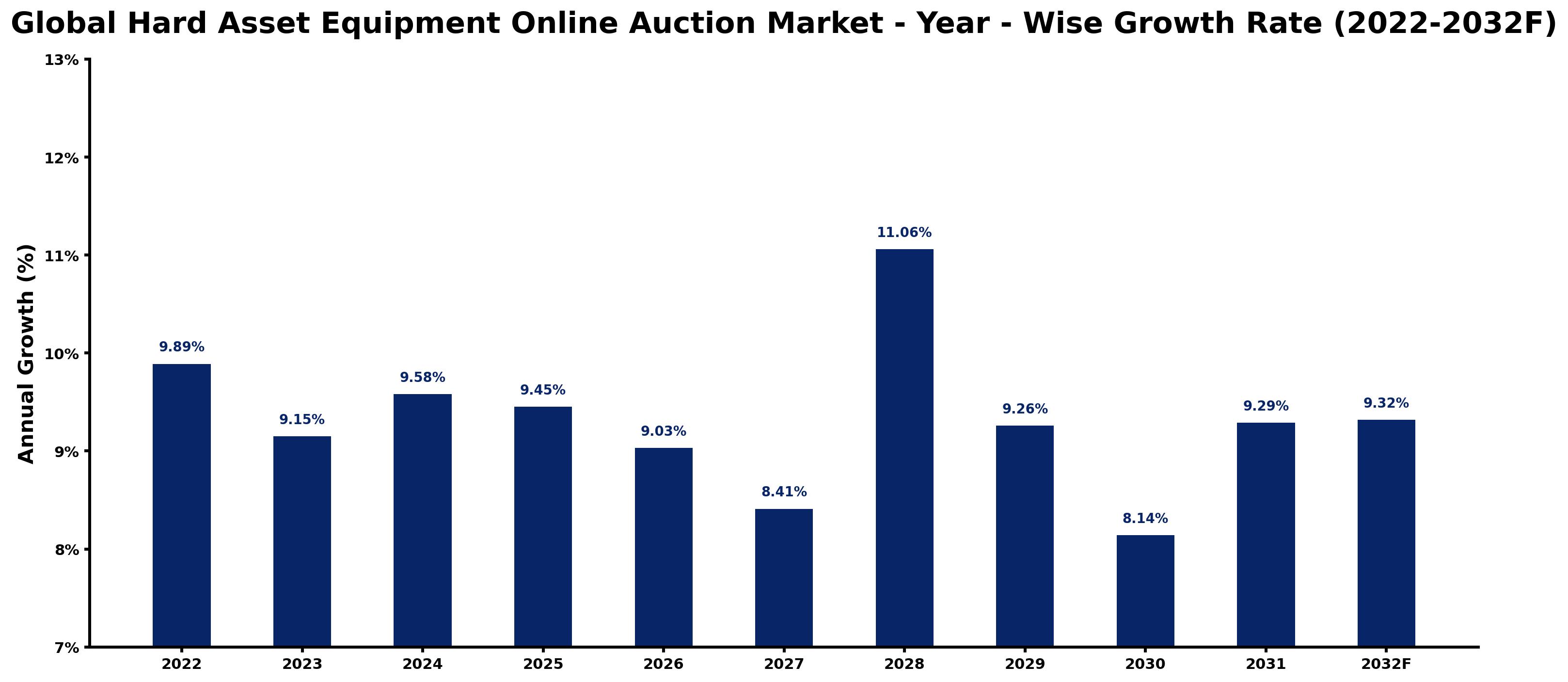 Global Hard Asset Equipment Online Auction Market Year-wise Growth Rate and Key Drivers