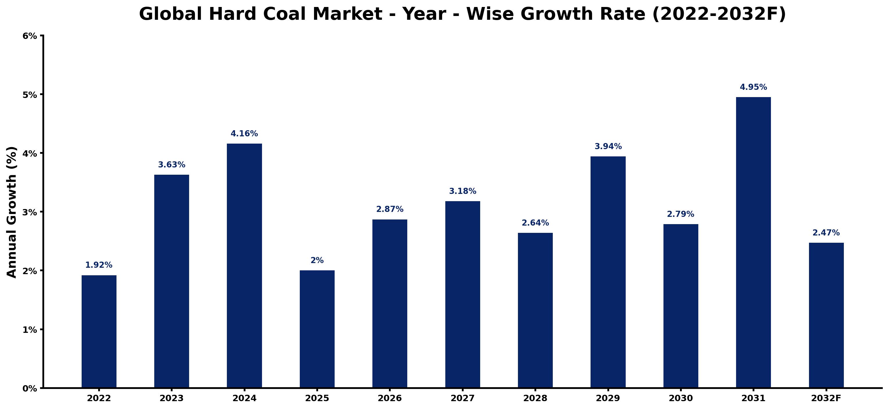 Global Hard Coal Market Year-wise Growth Rate and Key Drivers