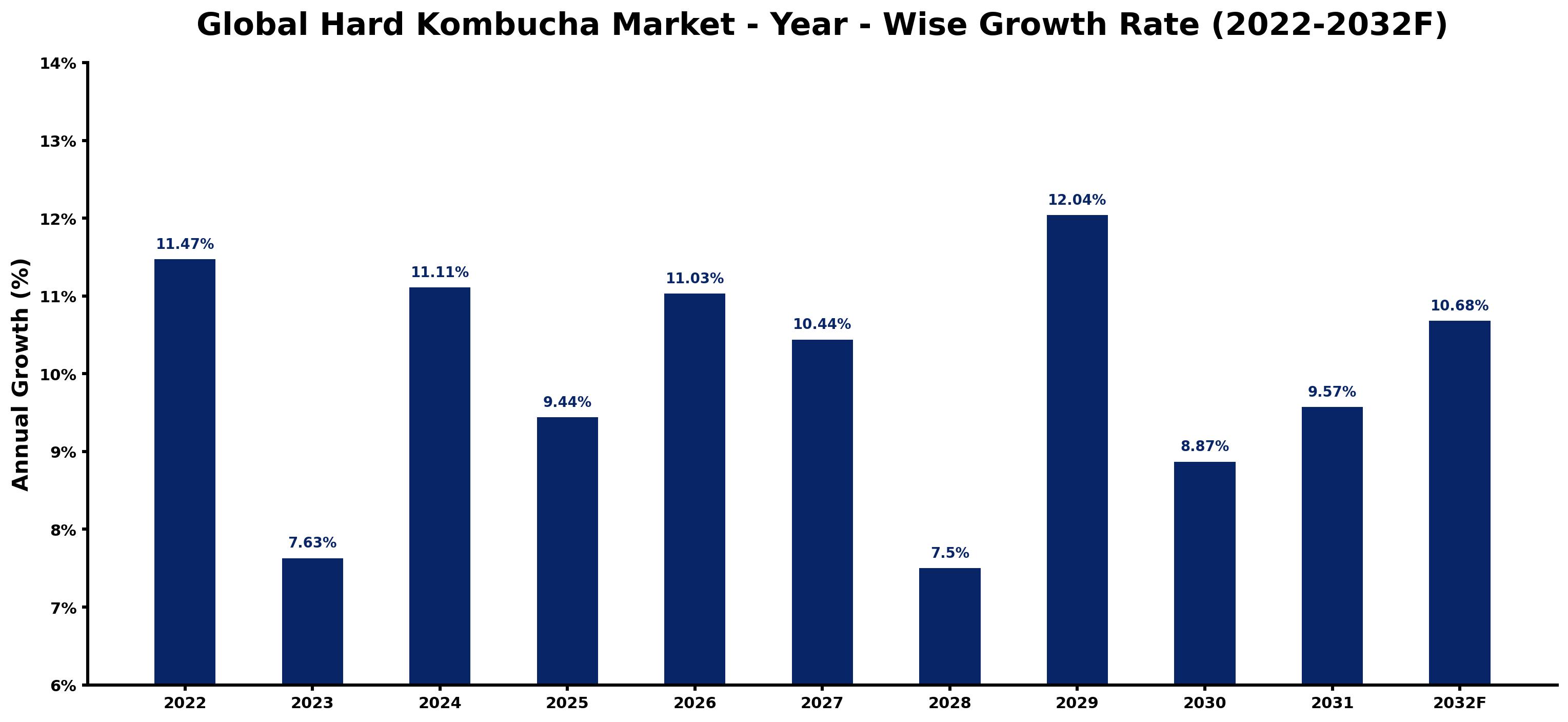 Global Hard Kombucha Market Year-wise Growth Rate and Key Drivers