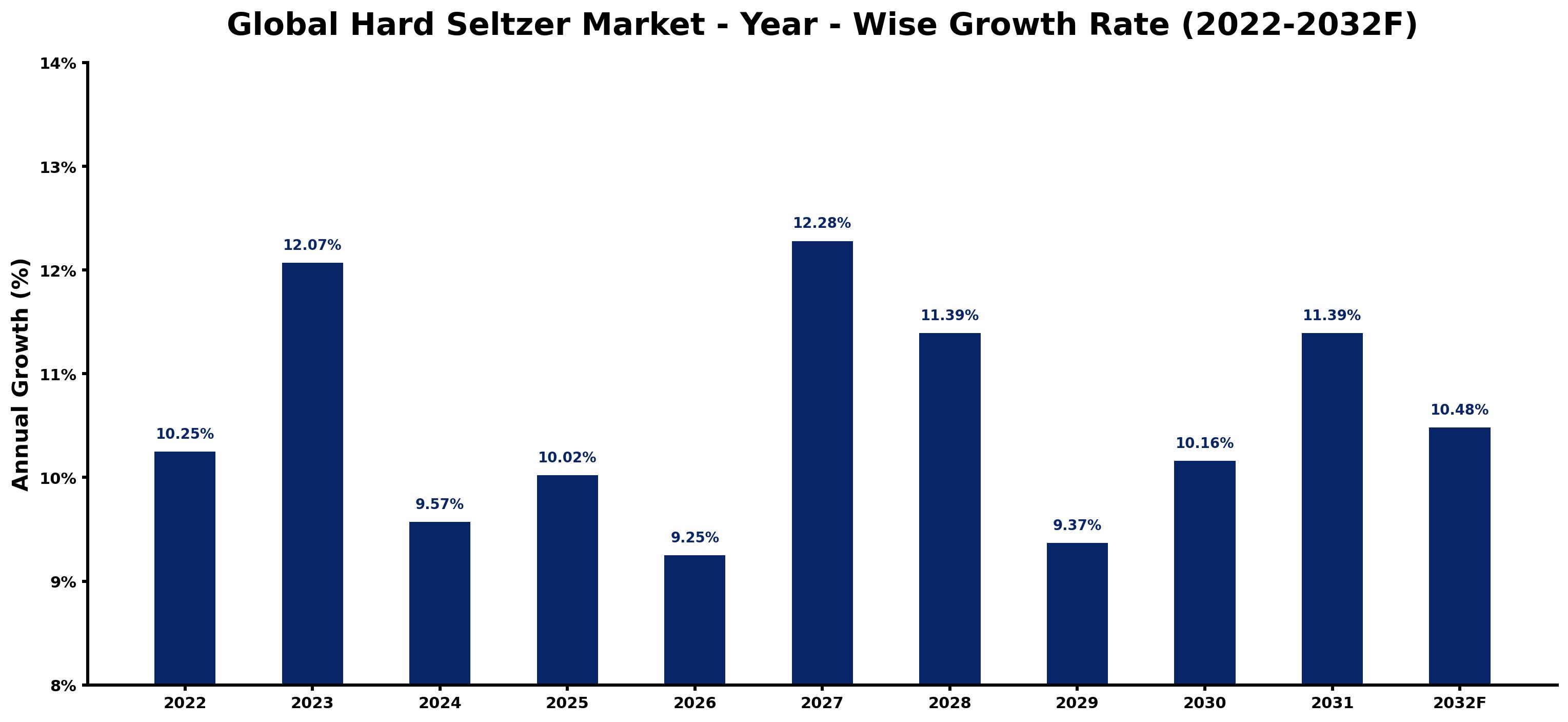 Global Hard Seltzer Market Year-wise Growth Rate and Key Drivers