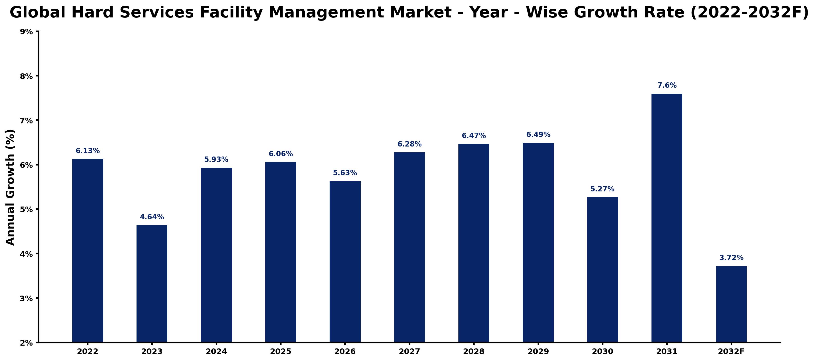 Global Hard Services Facility Management Market Year-wise Growth Rate and Key Drivers