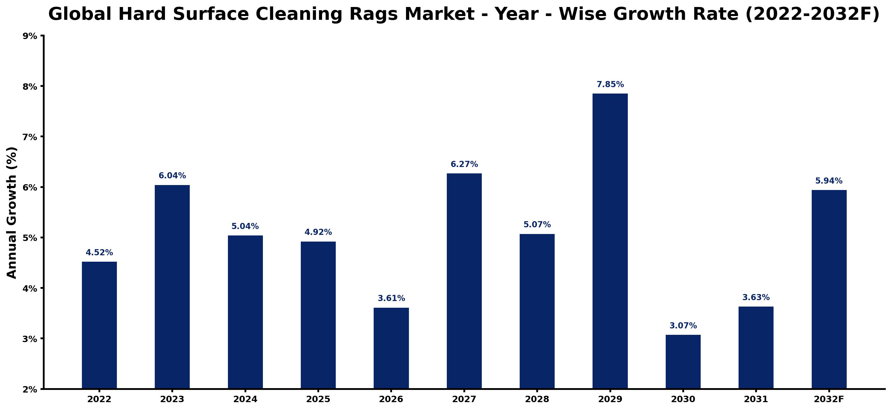 Global Hard Surface Cleaning Rags Market Year-wise Growth Rate and Key Drivers