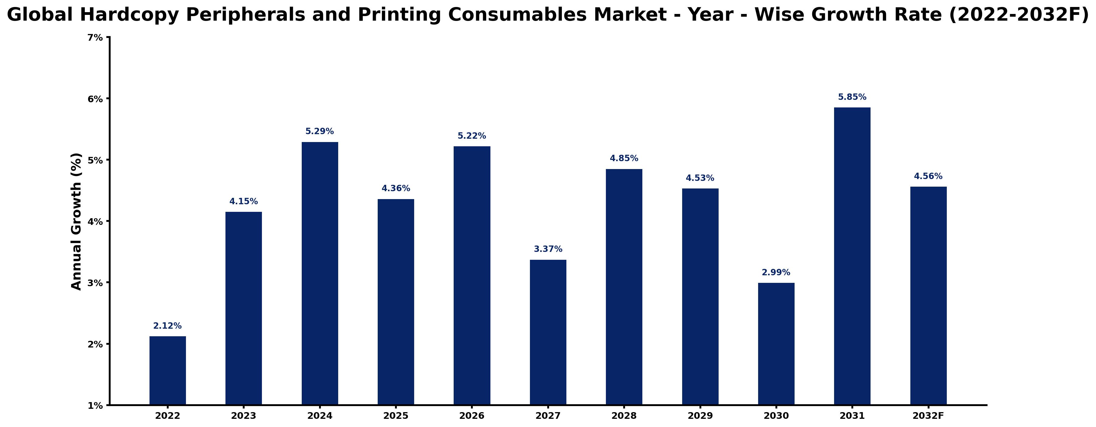 Global Hardcopy Peripherals and Printing Consumables Market Year-wise Growth Rate and Key Drivers