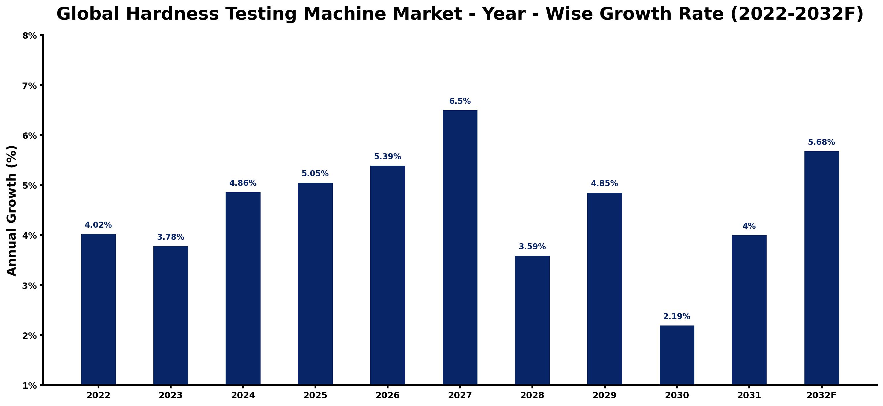 Global Hardness Testing Machine Market Year-wise Growth Rate and Key Drivers