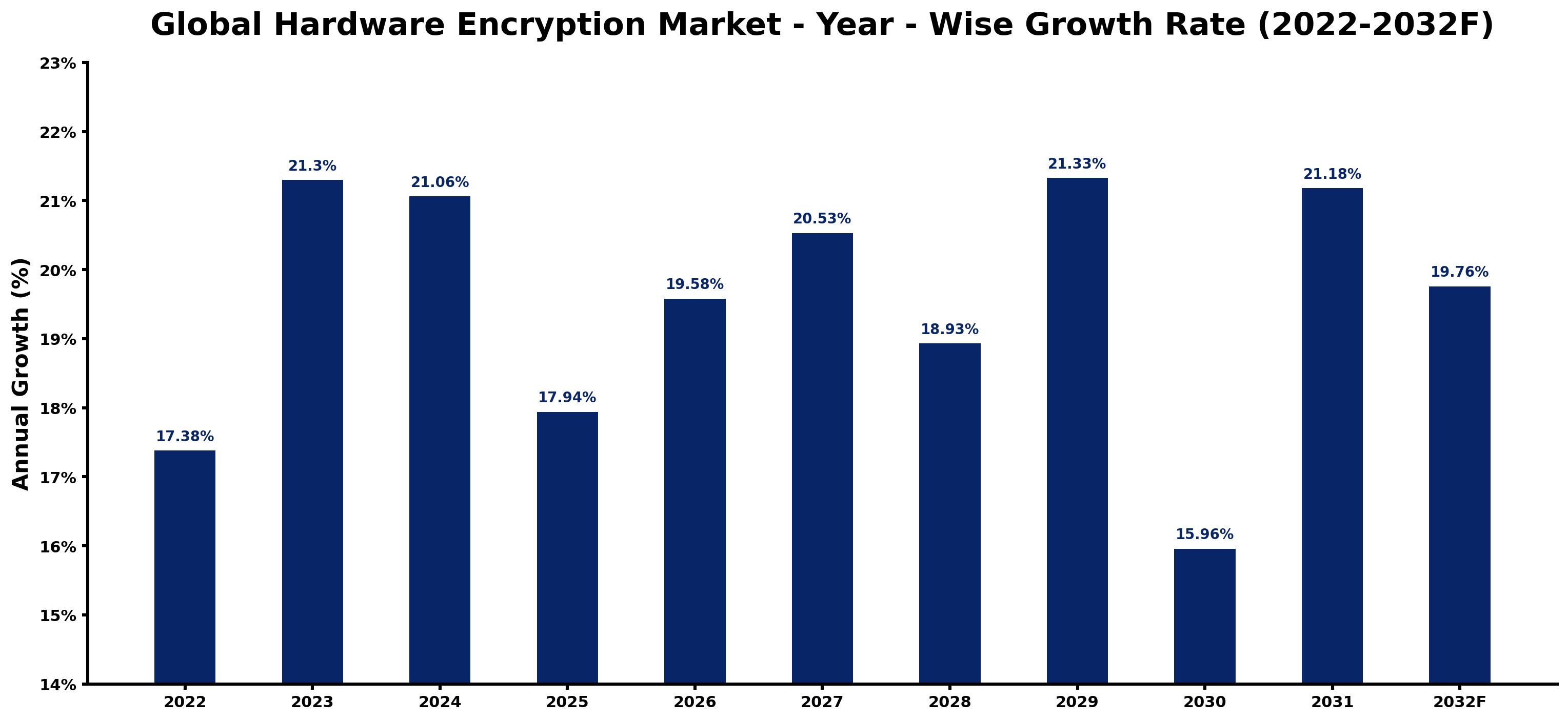 Global Hardware Encryption Market Year-wise Growth Rate and Key Drivers