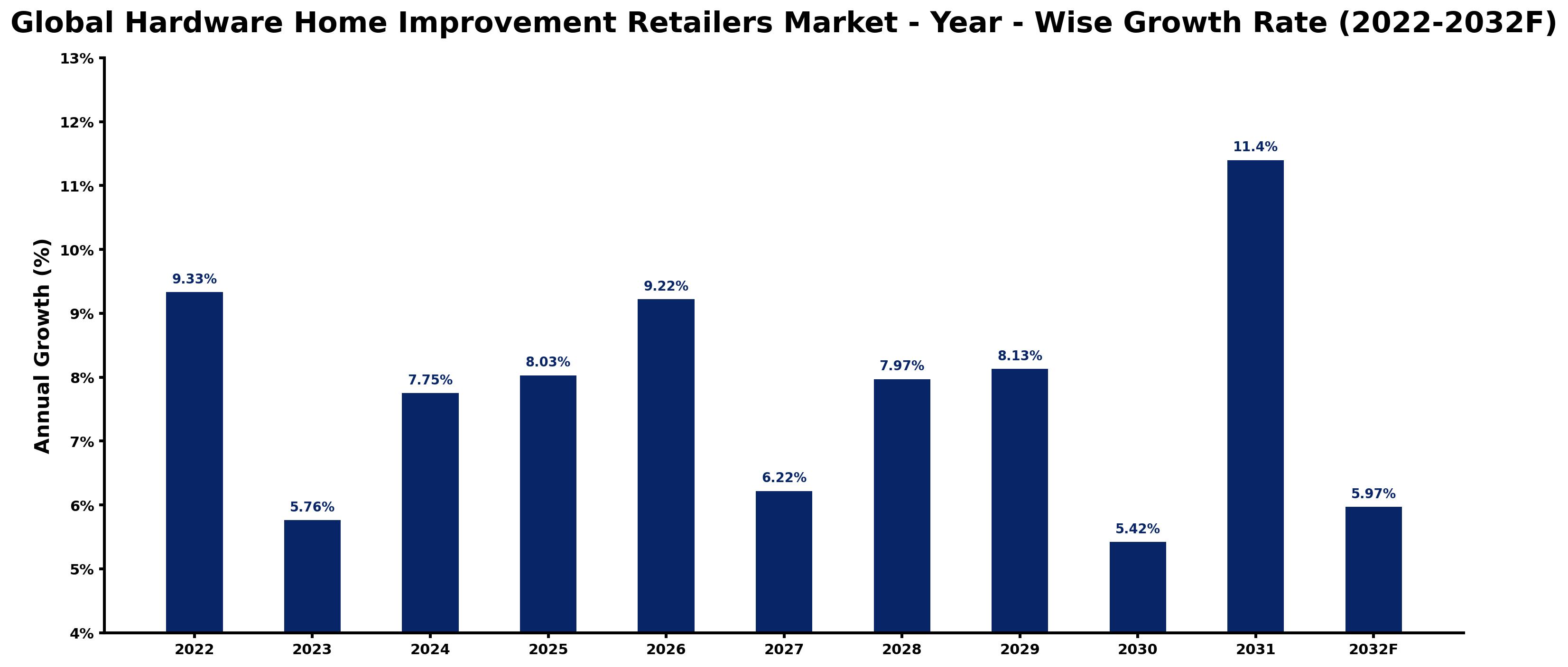 Global Hardware Home Improvement Retailers Market Year-wise Growth Rate and Key Drivers