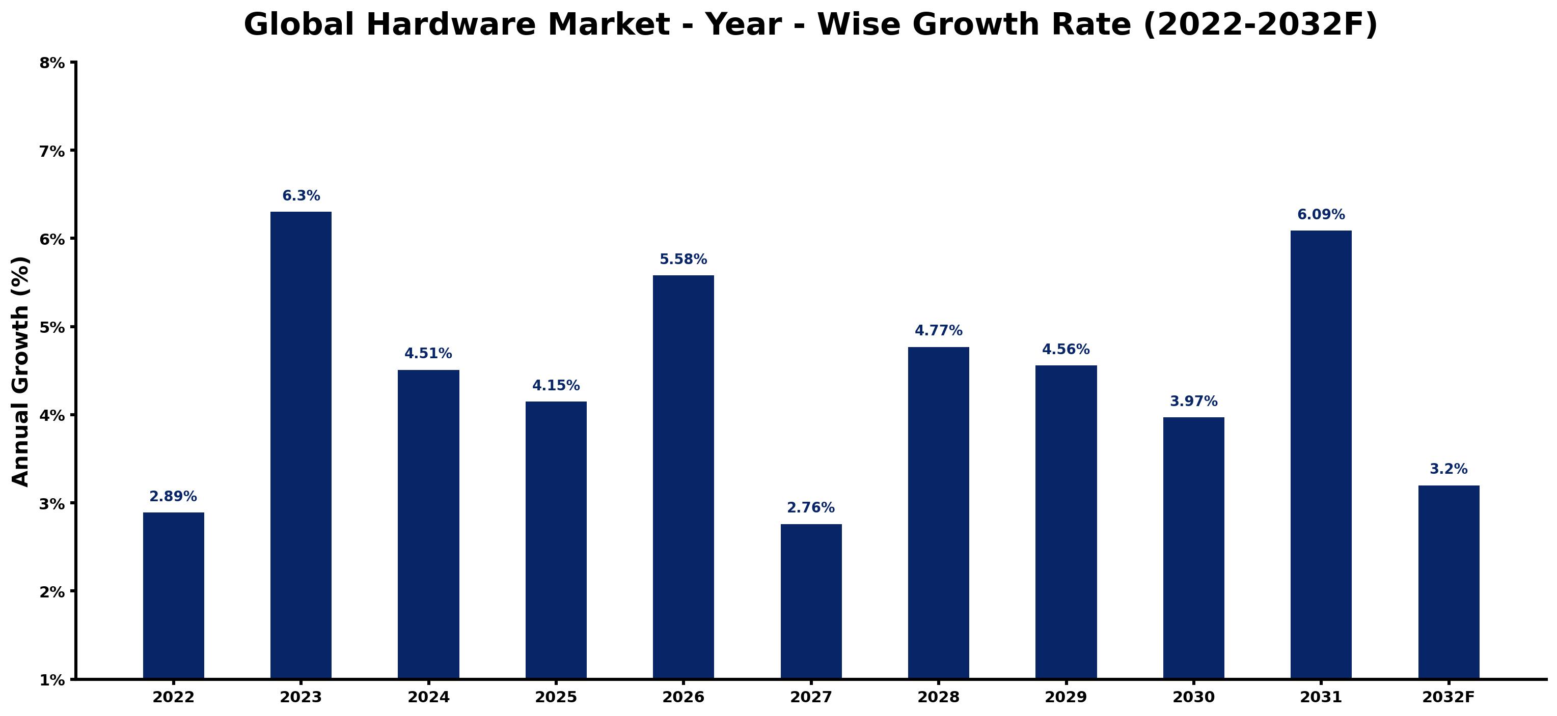 Global Hardware Market Year-wise Growth Rate and Key Drivers
