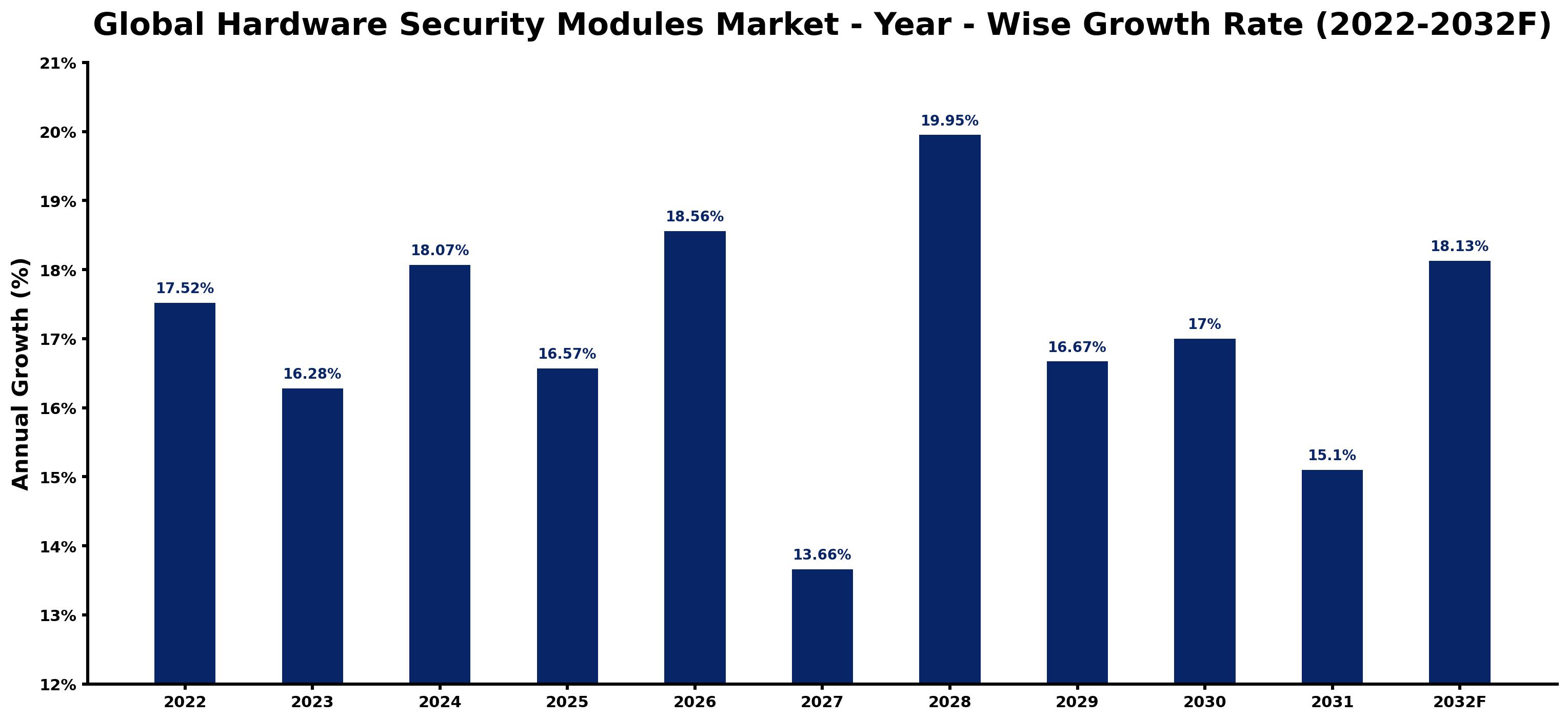 Global Hardware Security Modules Market Year-wise Growth Rate and Key Drivers