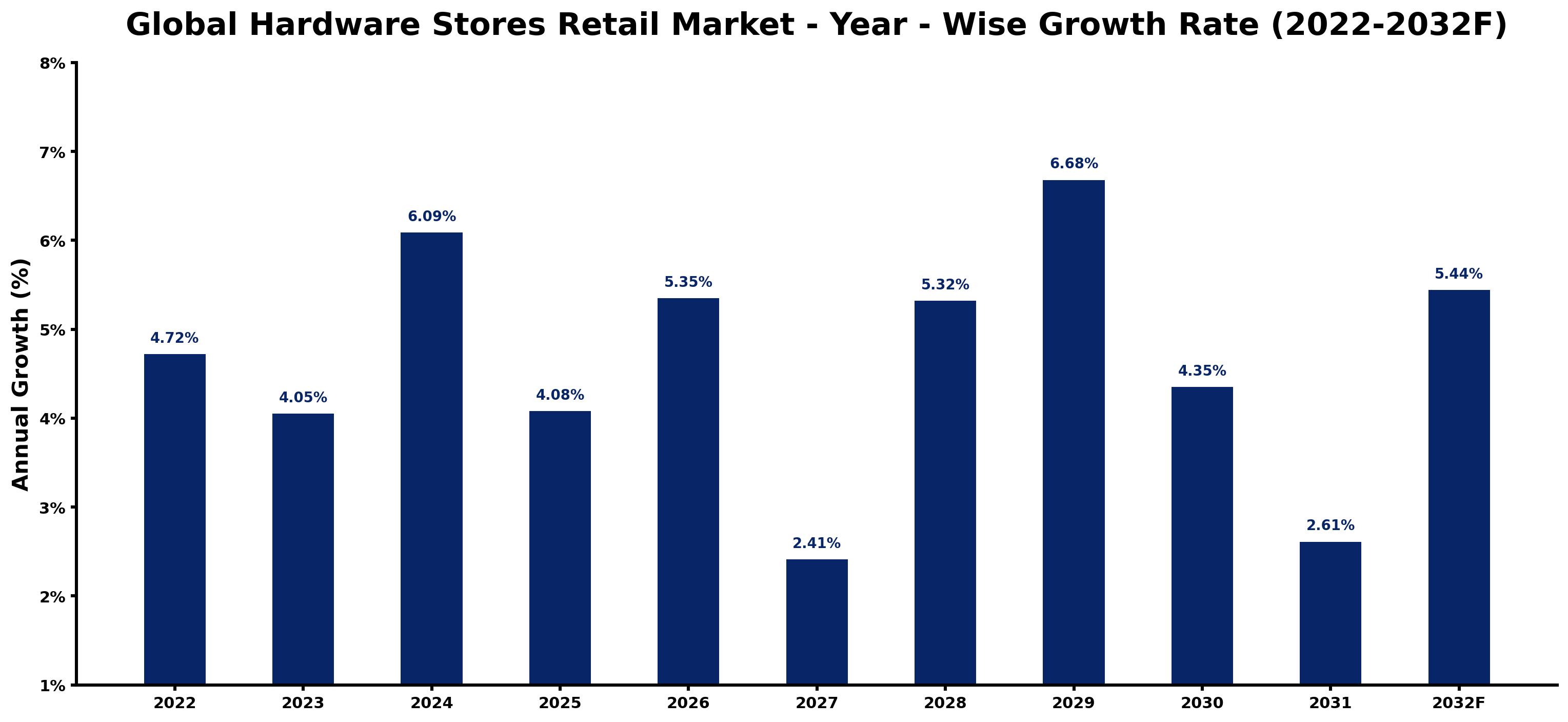 Global Hardware Stores Retail Market Year-wise Growth Rate and Key Drivers