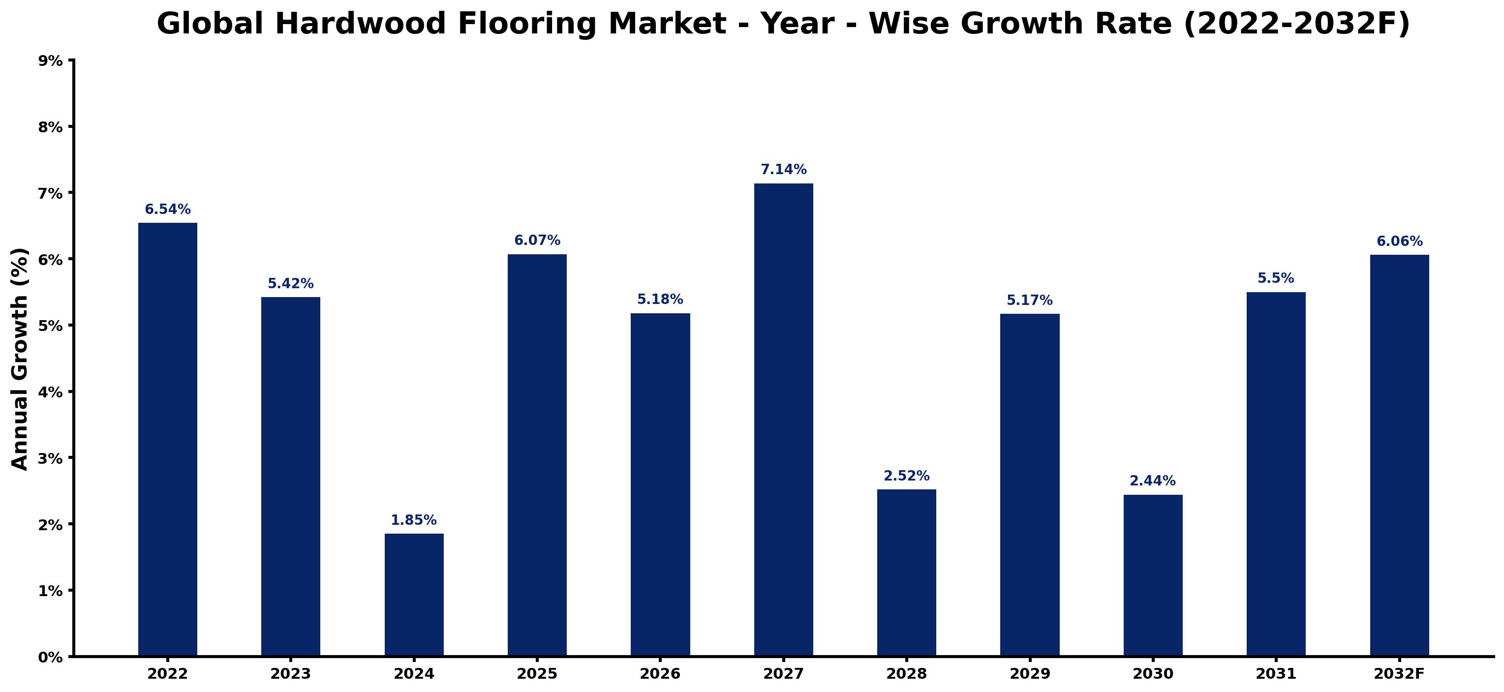 Global Hardwood Flooring Market Year-wise Growth Rate and Key Drivers