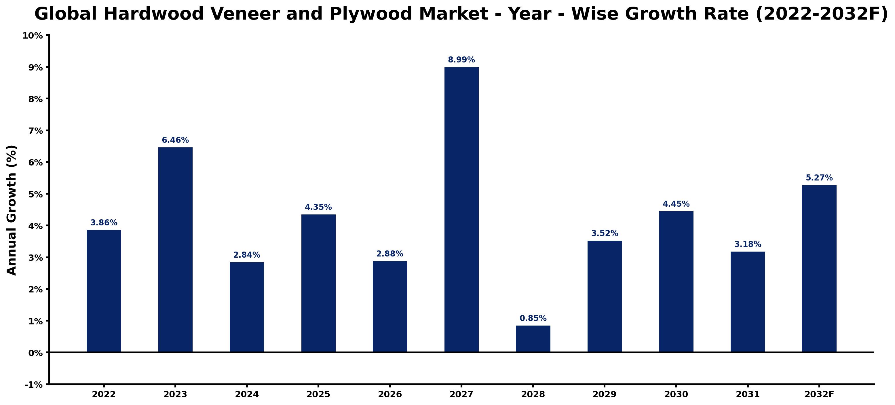 Global Hardwood Veneer and Plywood Market Year-wise Growth Rate and Key Drivers