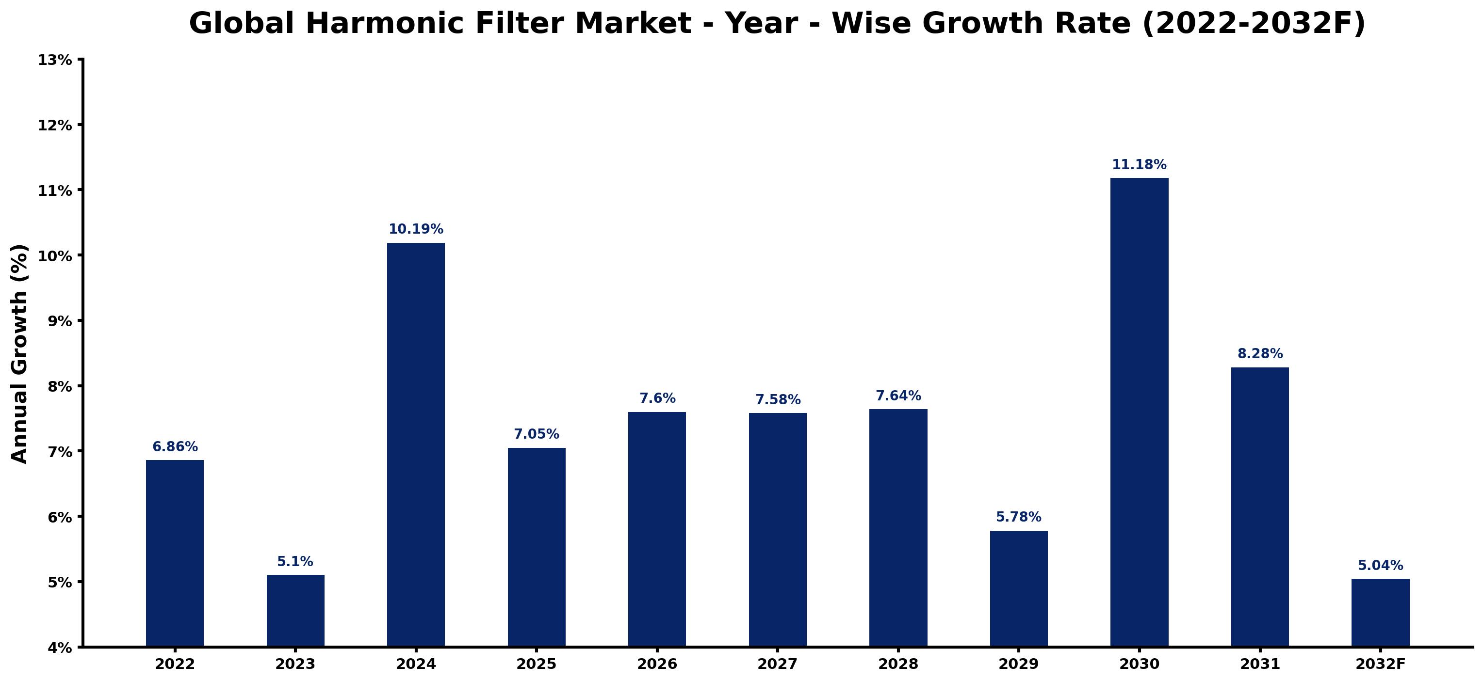 Global Harmonic Filter Market Year-wise Growth Rate and Key Drivers
