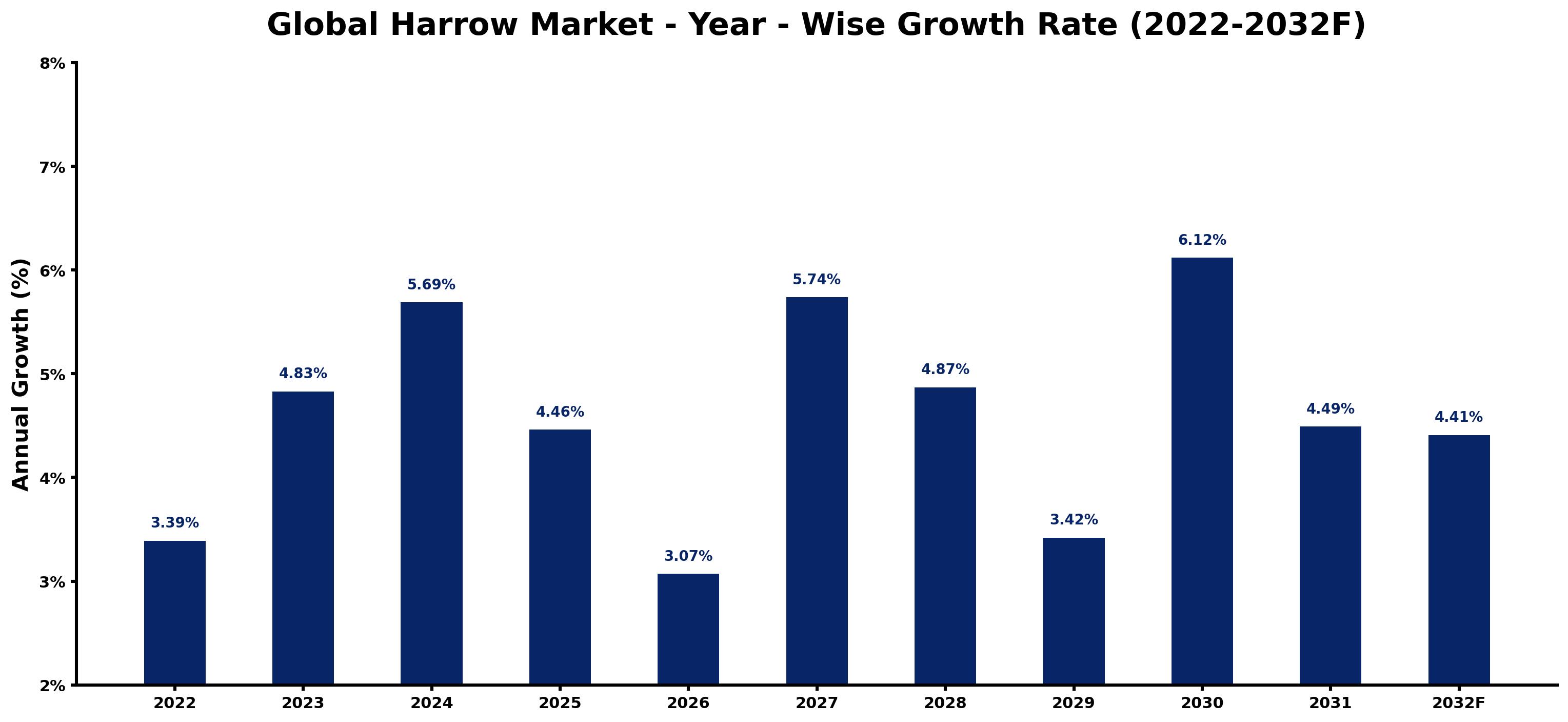 Global Harrow Market Year-wise Growth Rate and Key Drivers