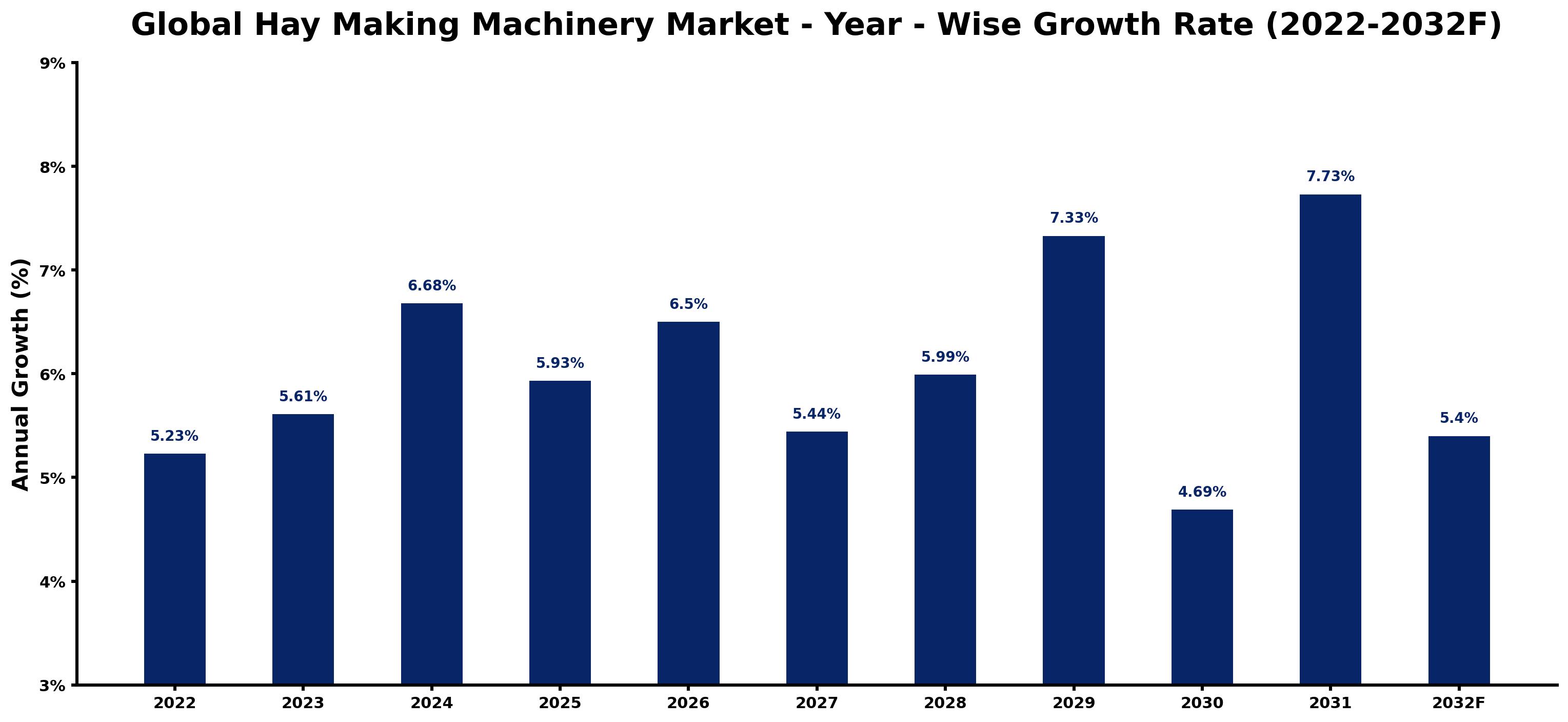 Global Hay Making Machinery Market Year-wise Growth Rate and Key Drivers