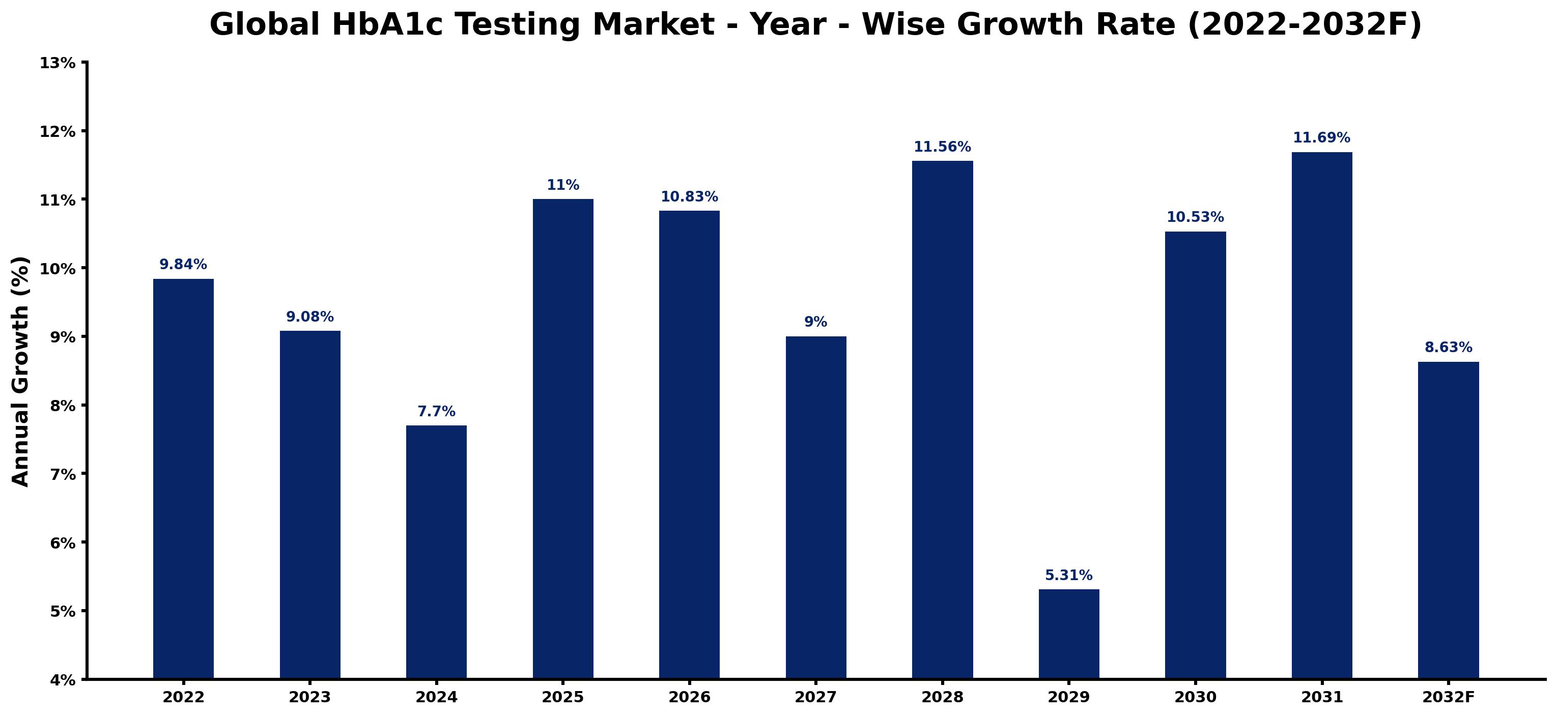 Global HbA1c Testing Market Year-wise Growth Rate and Key Drivers