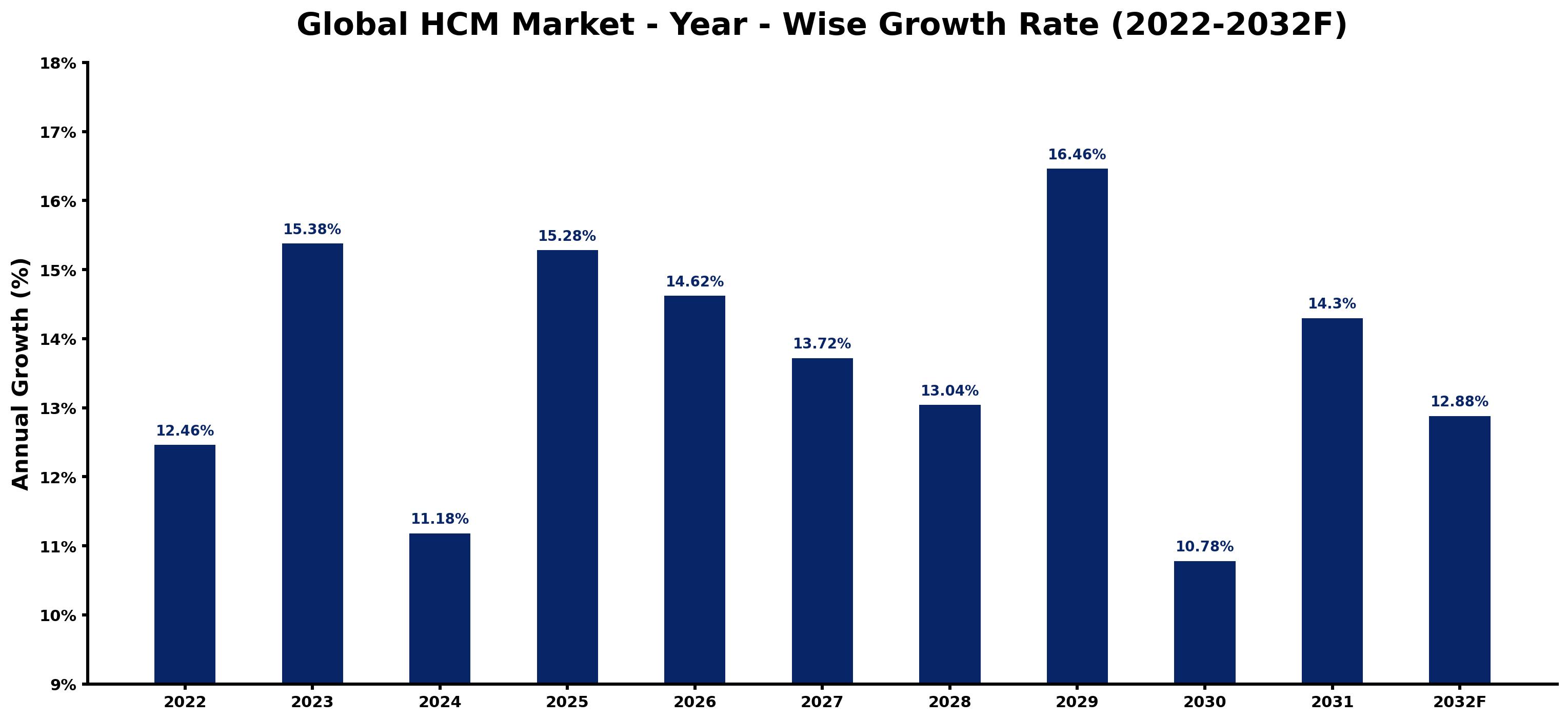 Global HCM Market Year-wise Growth Rate and Key Drivers