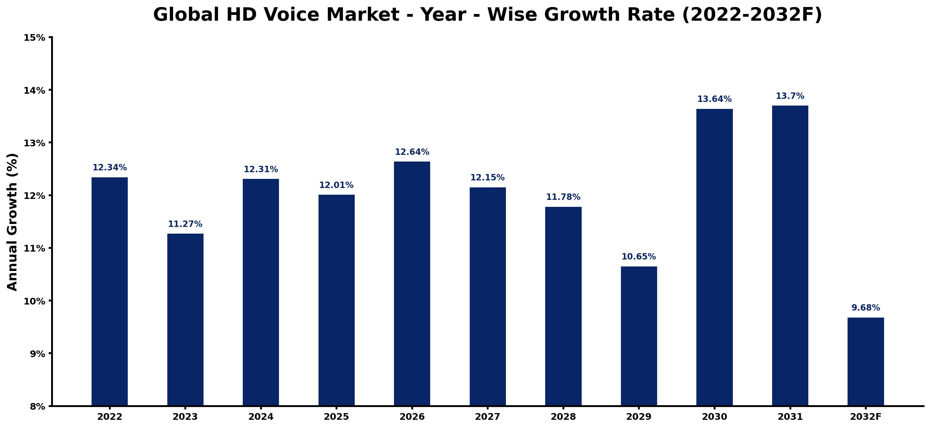 Global HD Voice Market Year-wise Growth Rate and Key Drivers