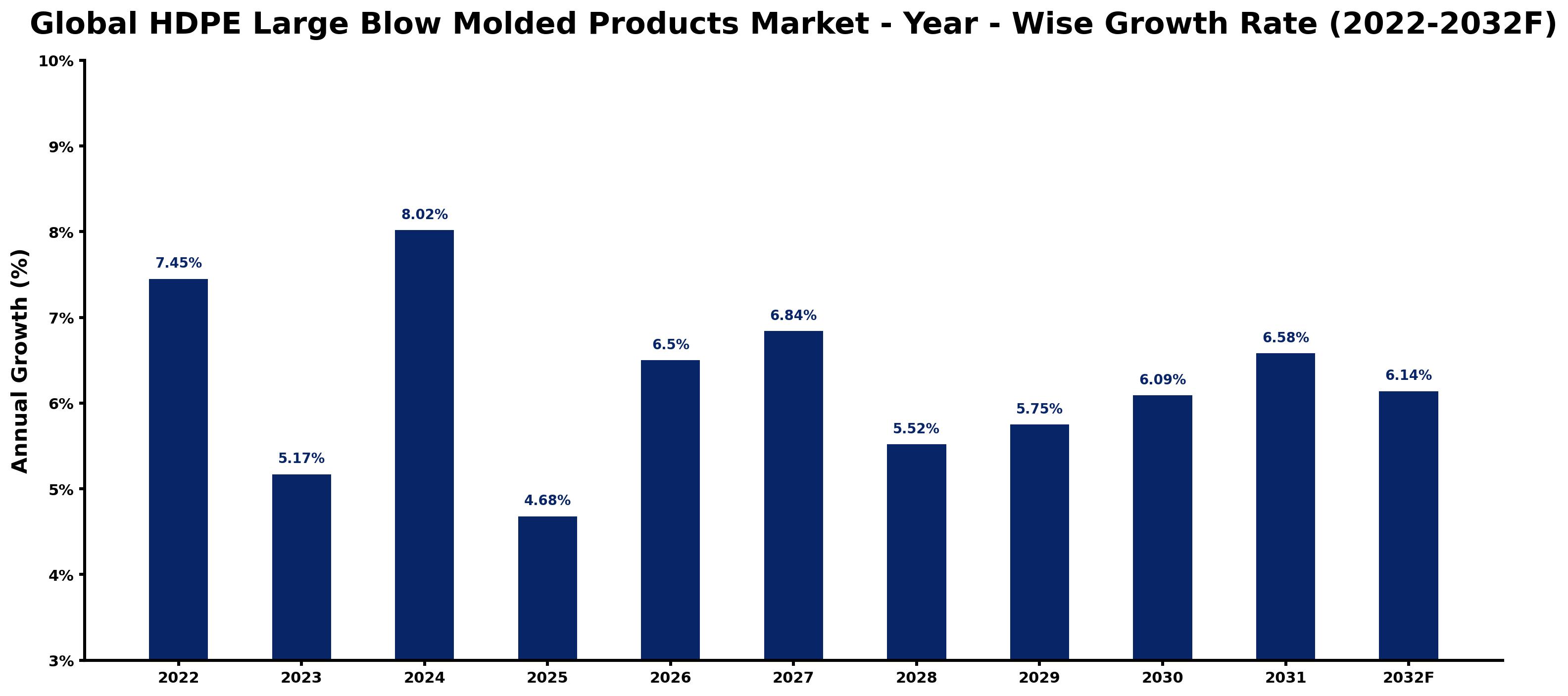 Global HDPE Large Blow Molded Products Market Year-wise Growth Rate and Key Drivers