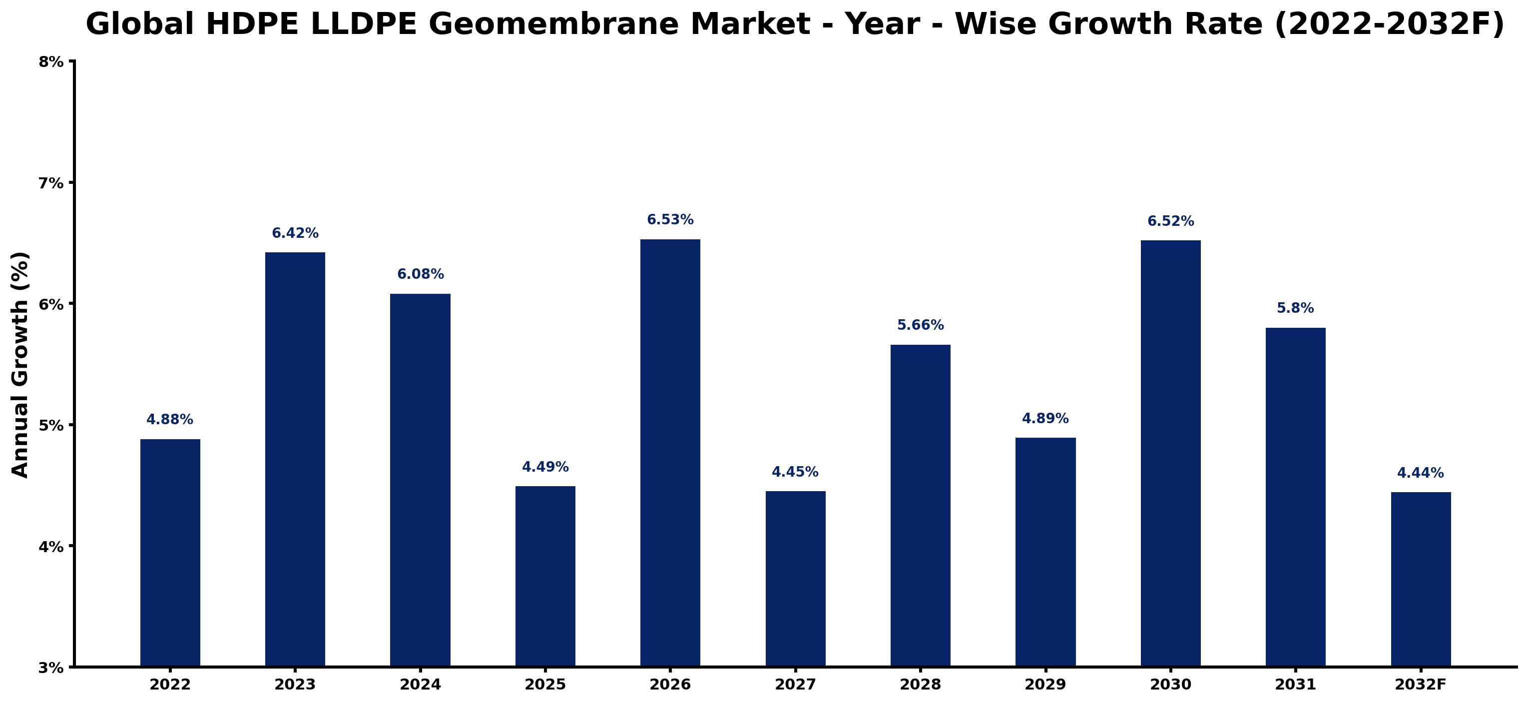 Global HDPE LLDPE Geomembrane Market Year-wise Growth Rate and Key Drivers