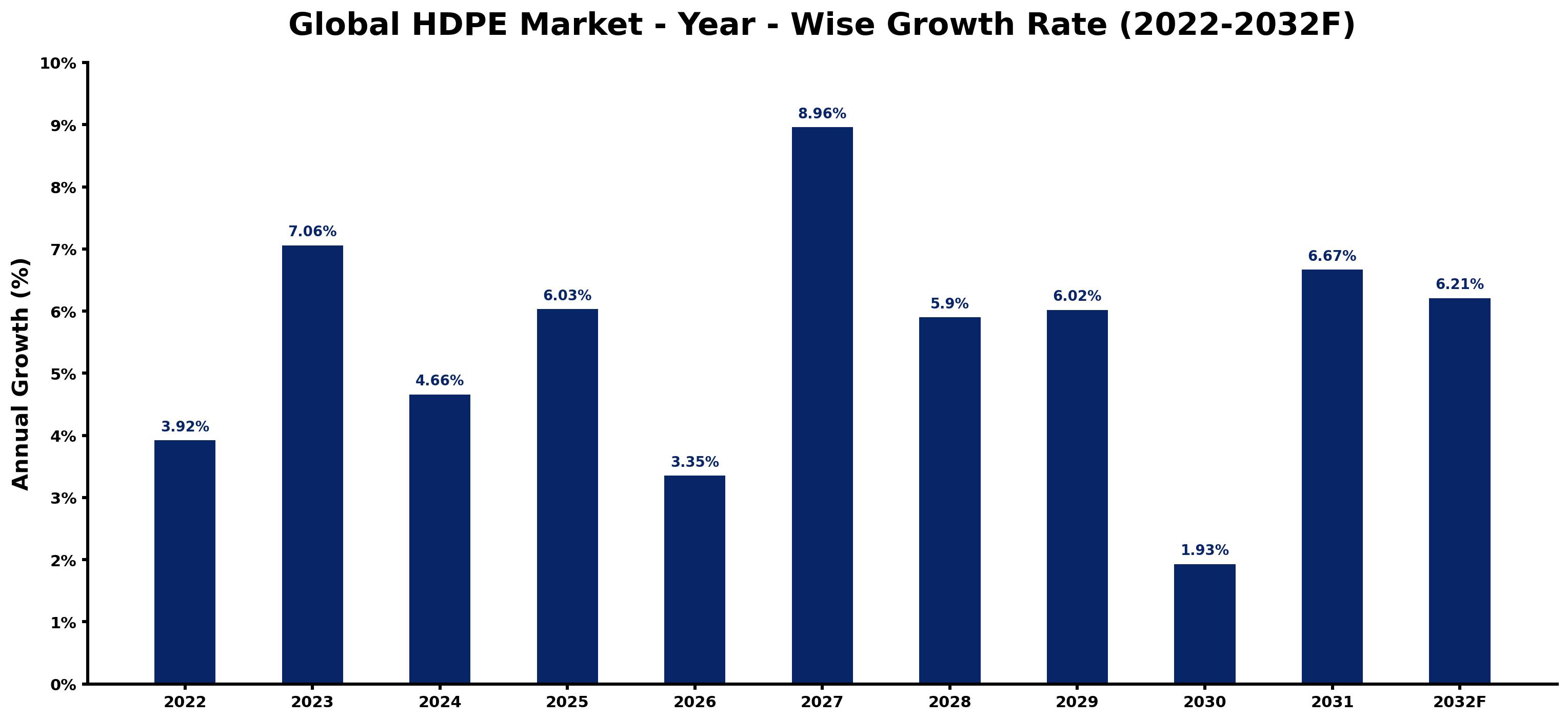 Global HDPE Market Year-wise Growth Rate and Key Drivers