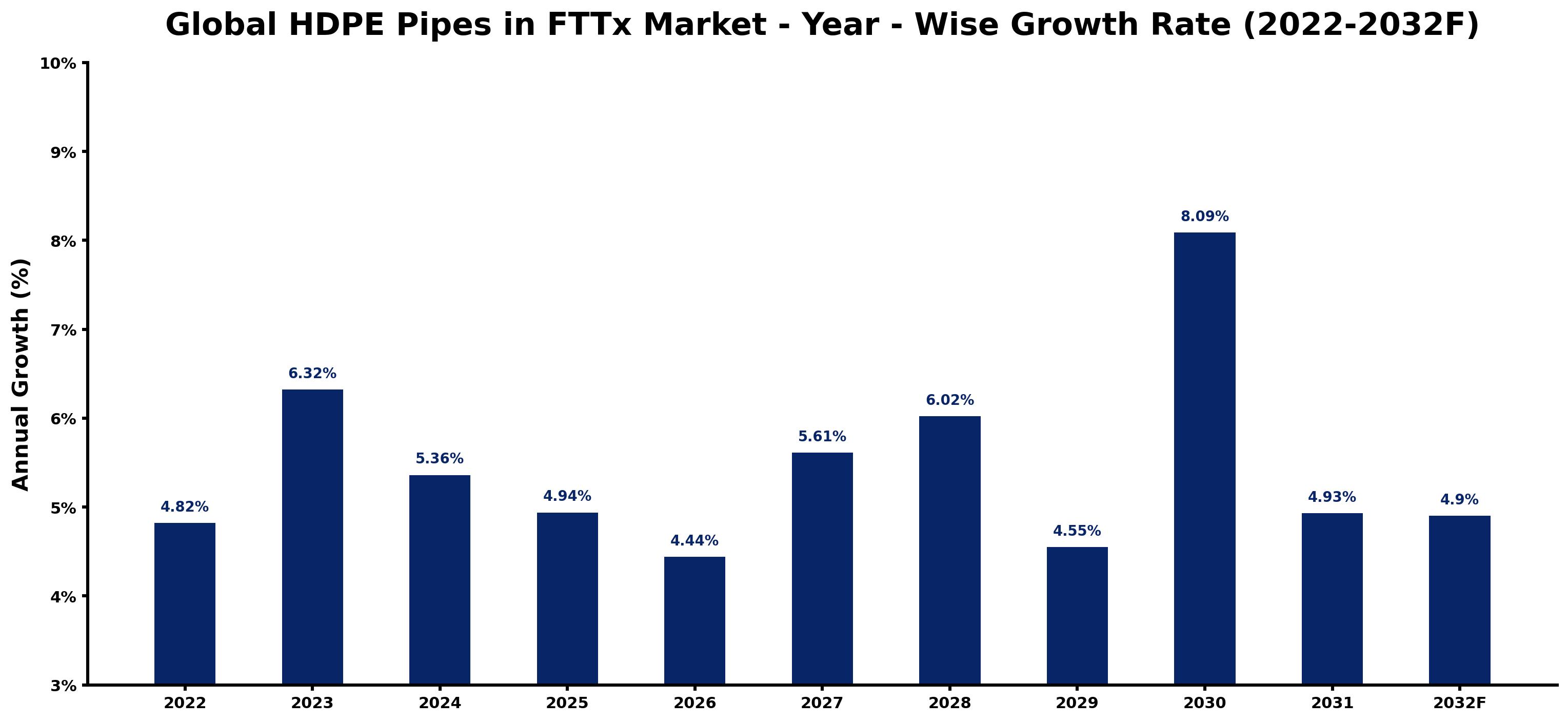 Global HDPE Pipes in FTTx Market Year-wise Growth Rate and Key Drivers