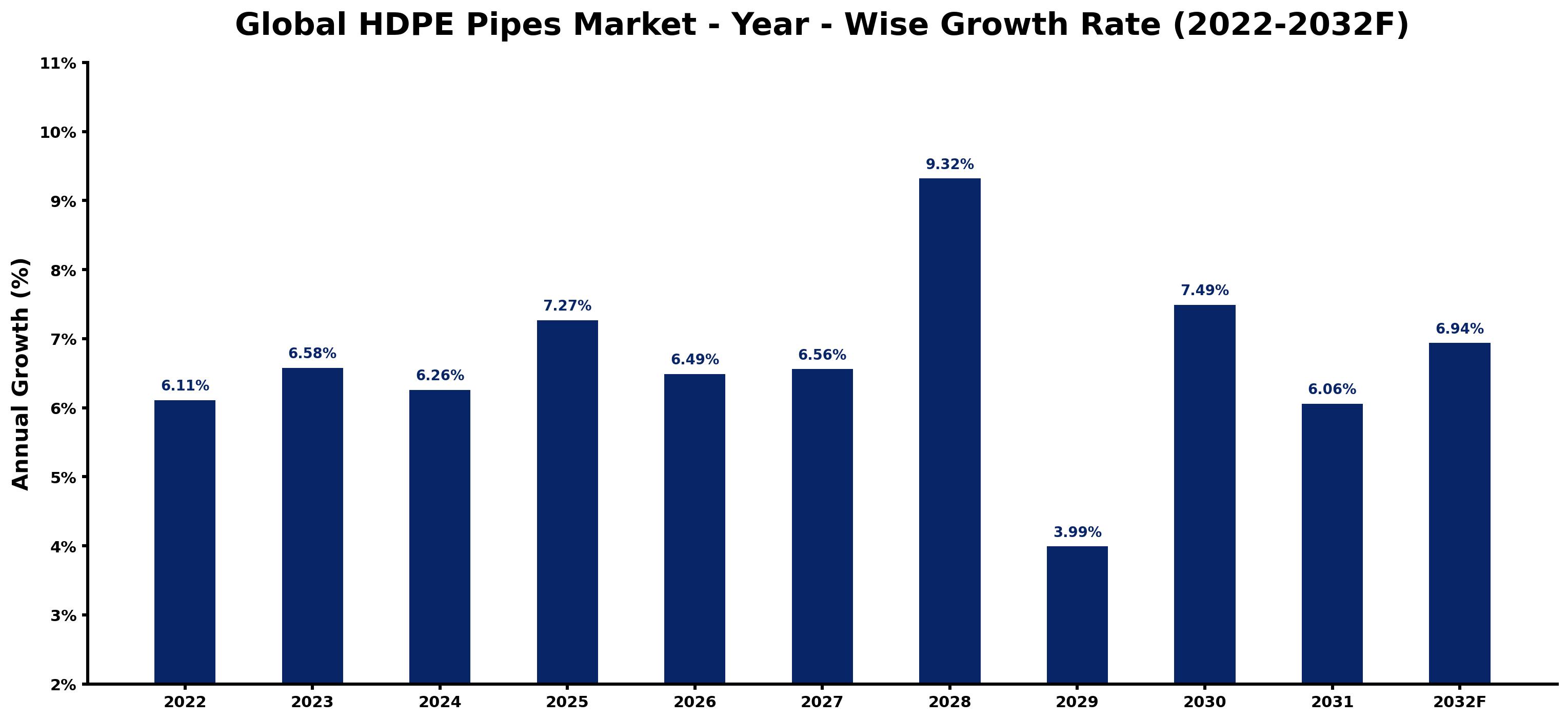 Global HDPE Pipes Market Year-wise Growth Rate and Key Drivers