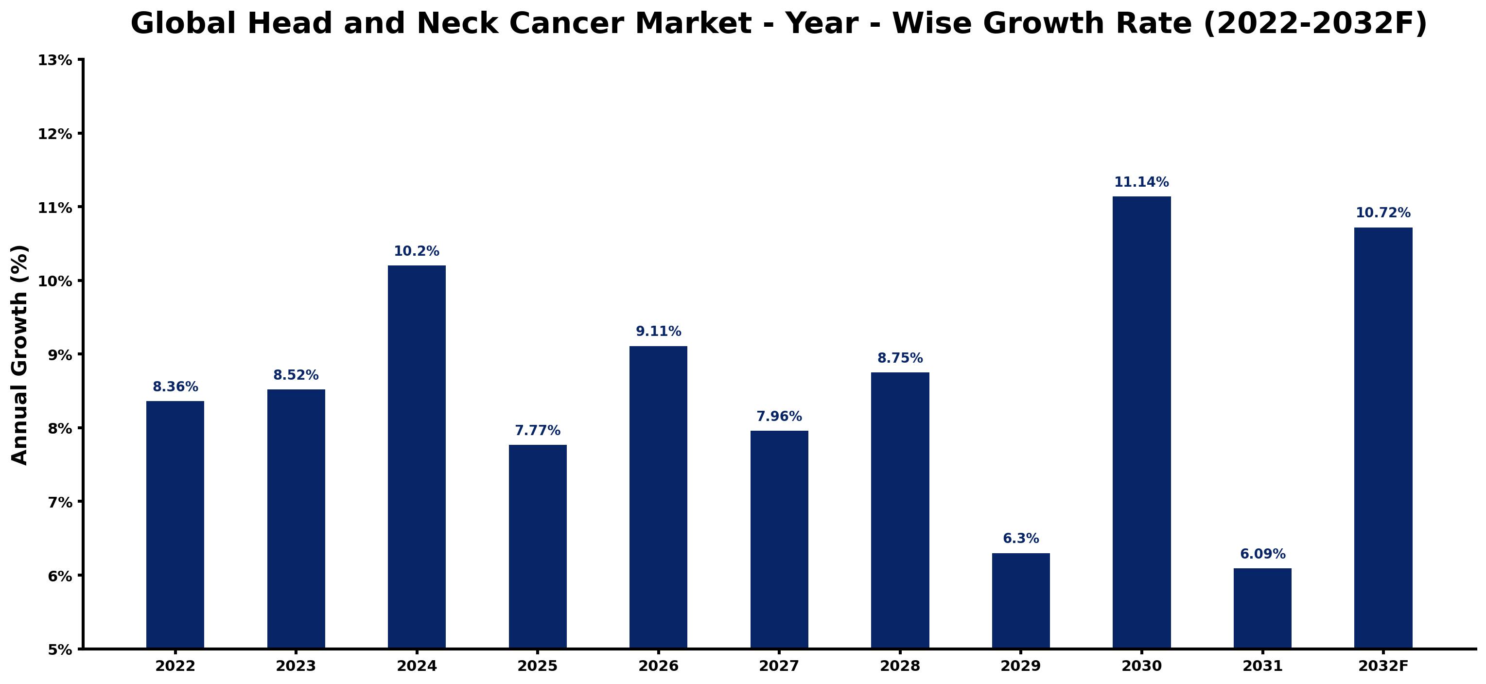 Global Head and Neck Cancer Market Year-wise Growth Rate and Key Drivers
