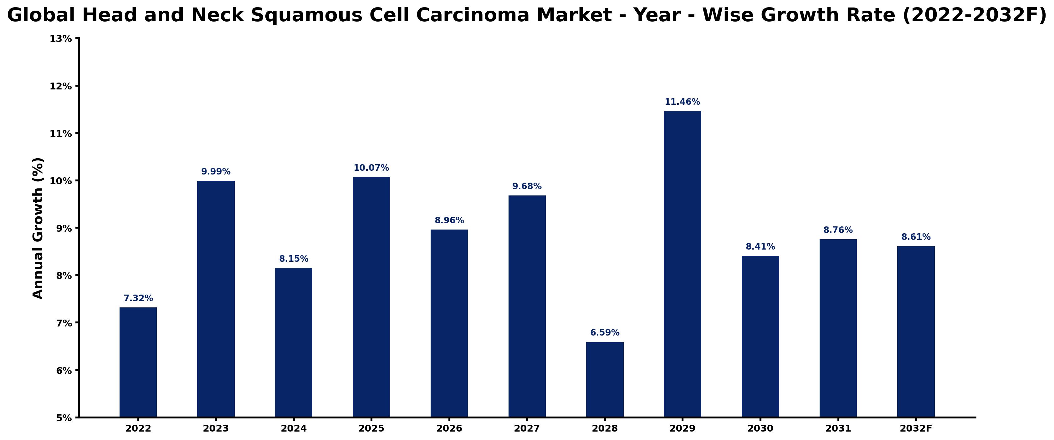 Global Head and Neck Squamous Cell Carcinoma Market Year-wise Growth Rate and Key Drivers