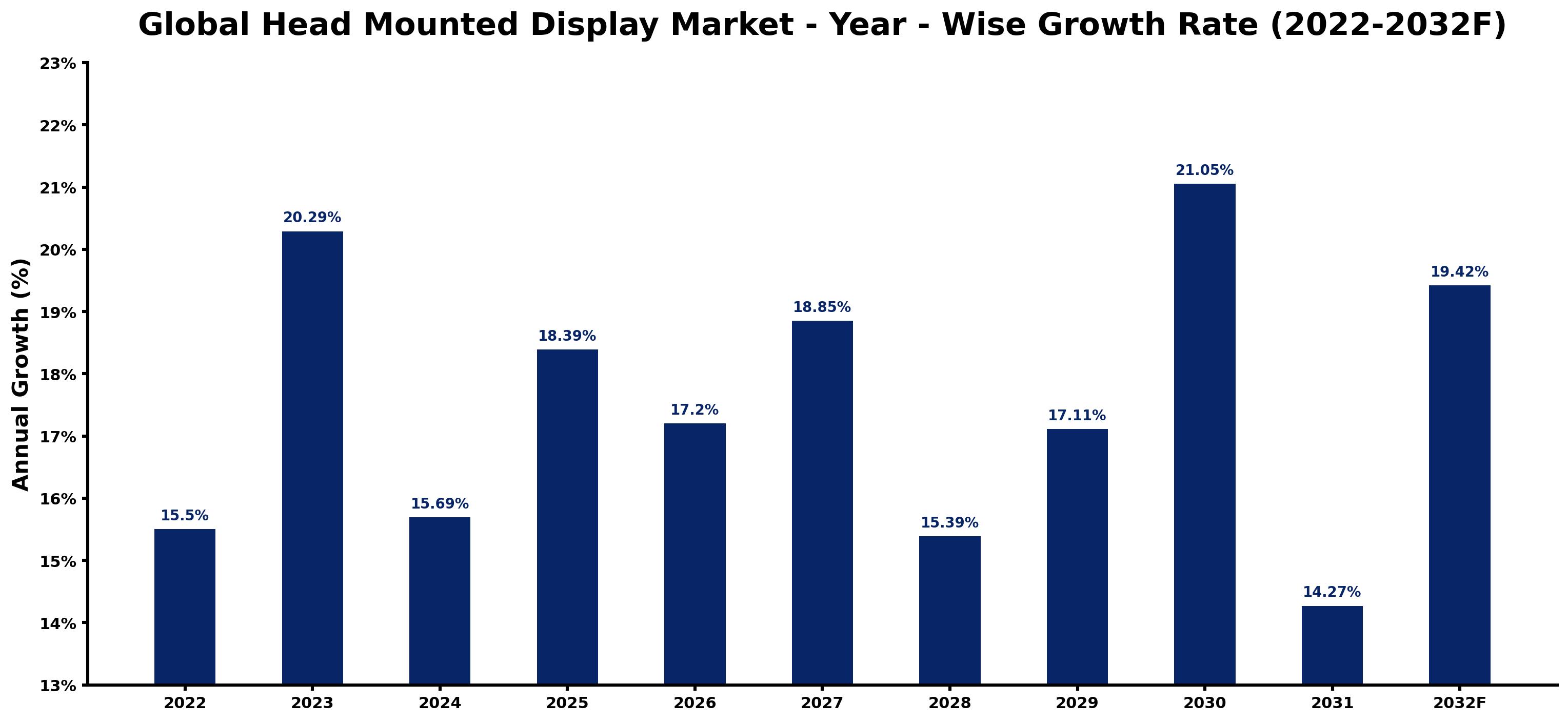Global Head Mounted Display Market Year-wise Growth Rate and Key Drivers