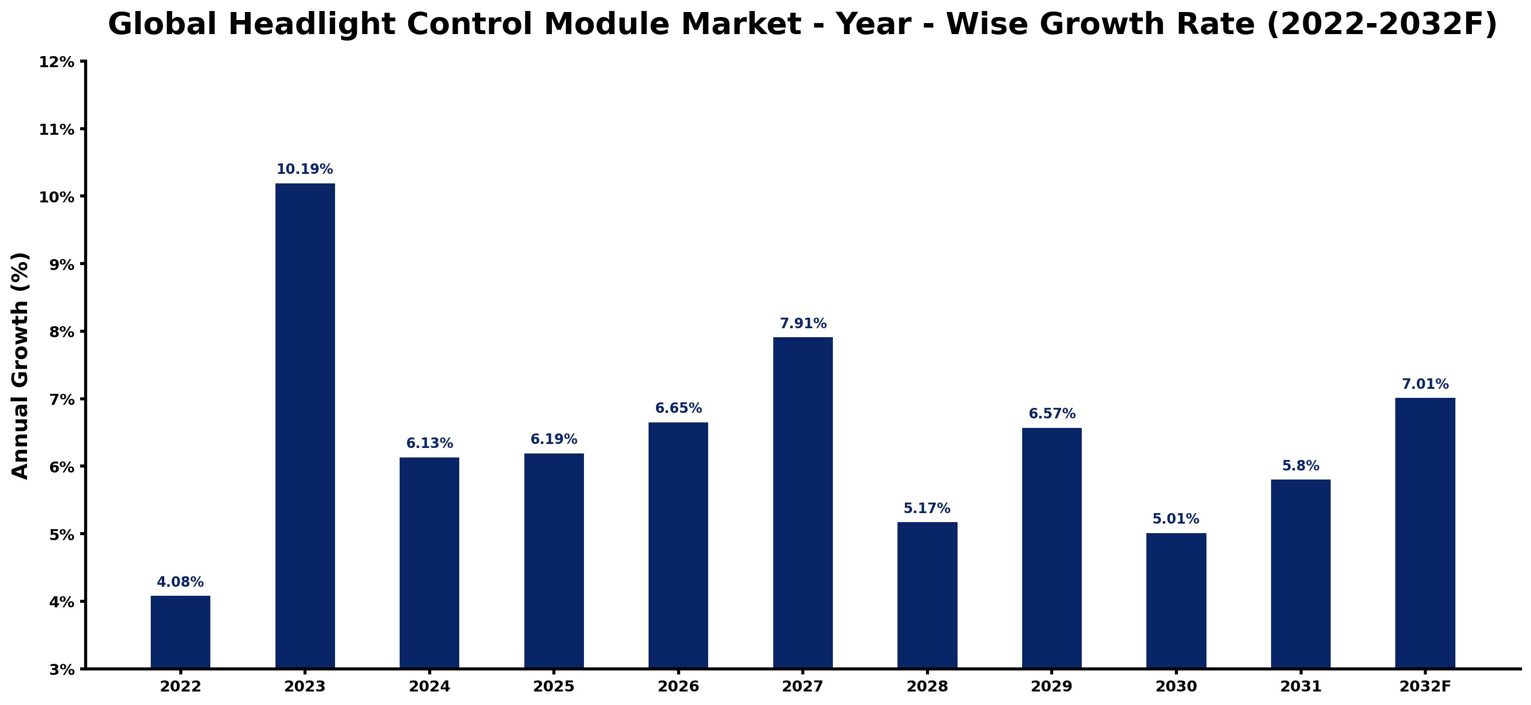 Global Headlight Control Module Market Year-wise Growth Rate and Key Drivers